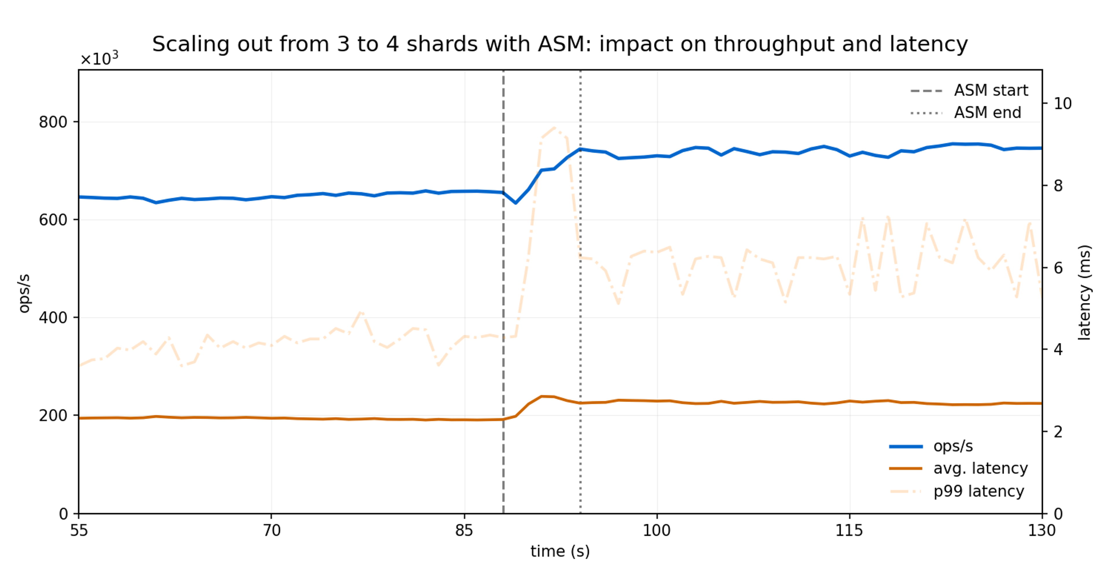 Scale out: from 3 to 4 shards