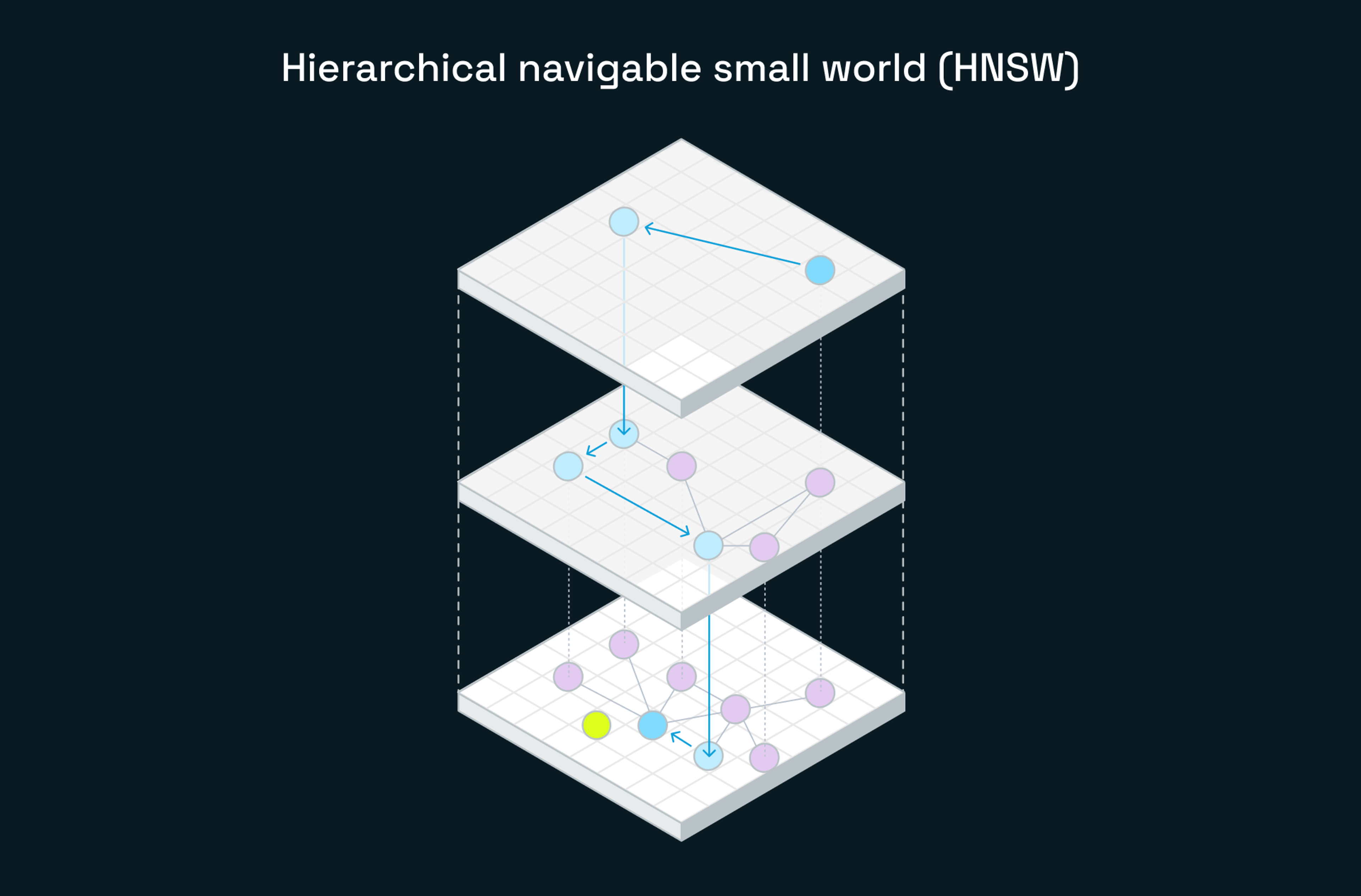 How hierarchical navigable small world (HNSW) algorithms can improve search