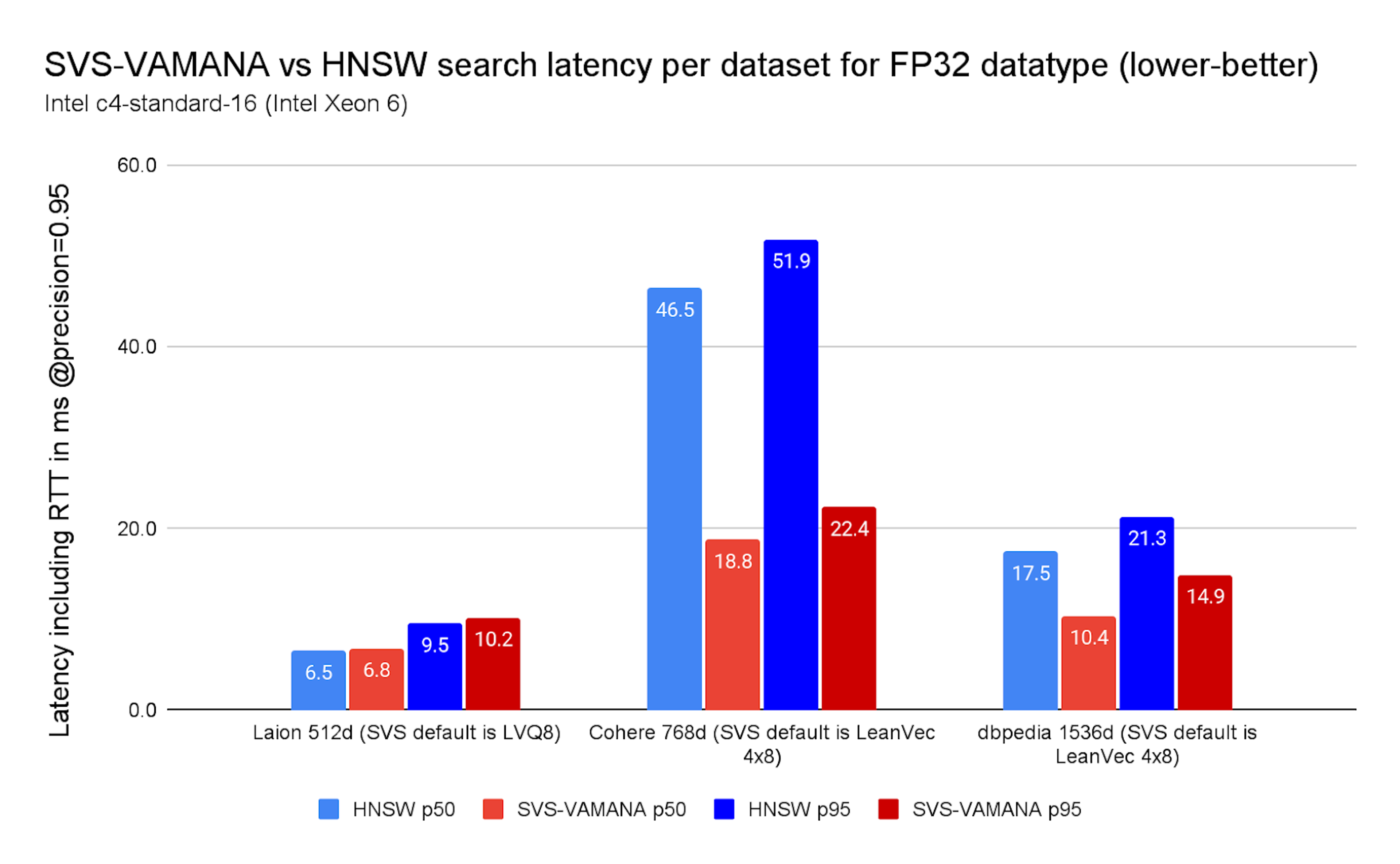 Chart 4. SVS-VAMANA vs. HNSW search latency per dataset for FP32 datatype