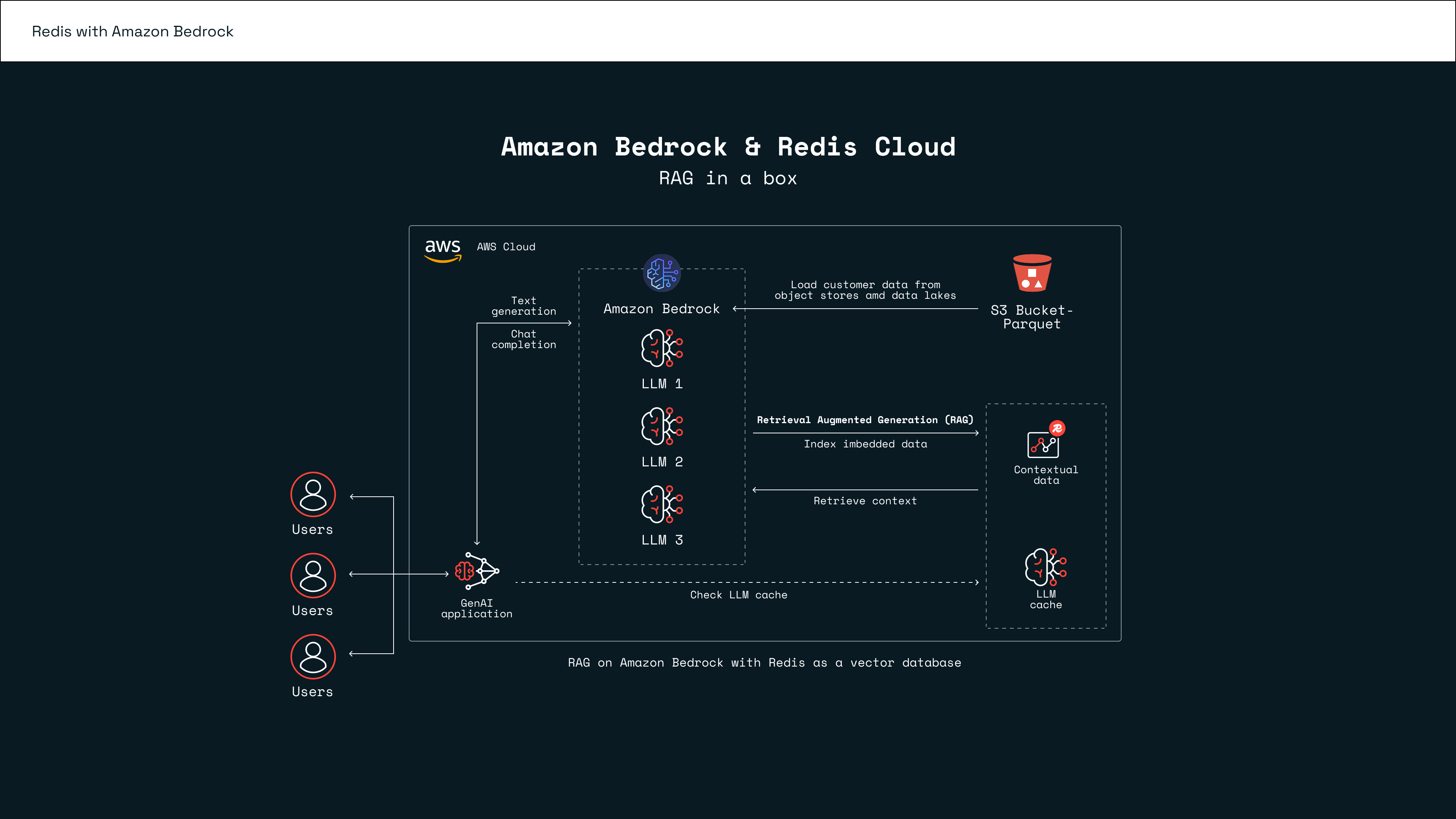 Redis-with Amazon Bedrock
