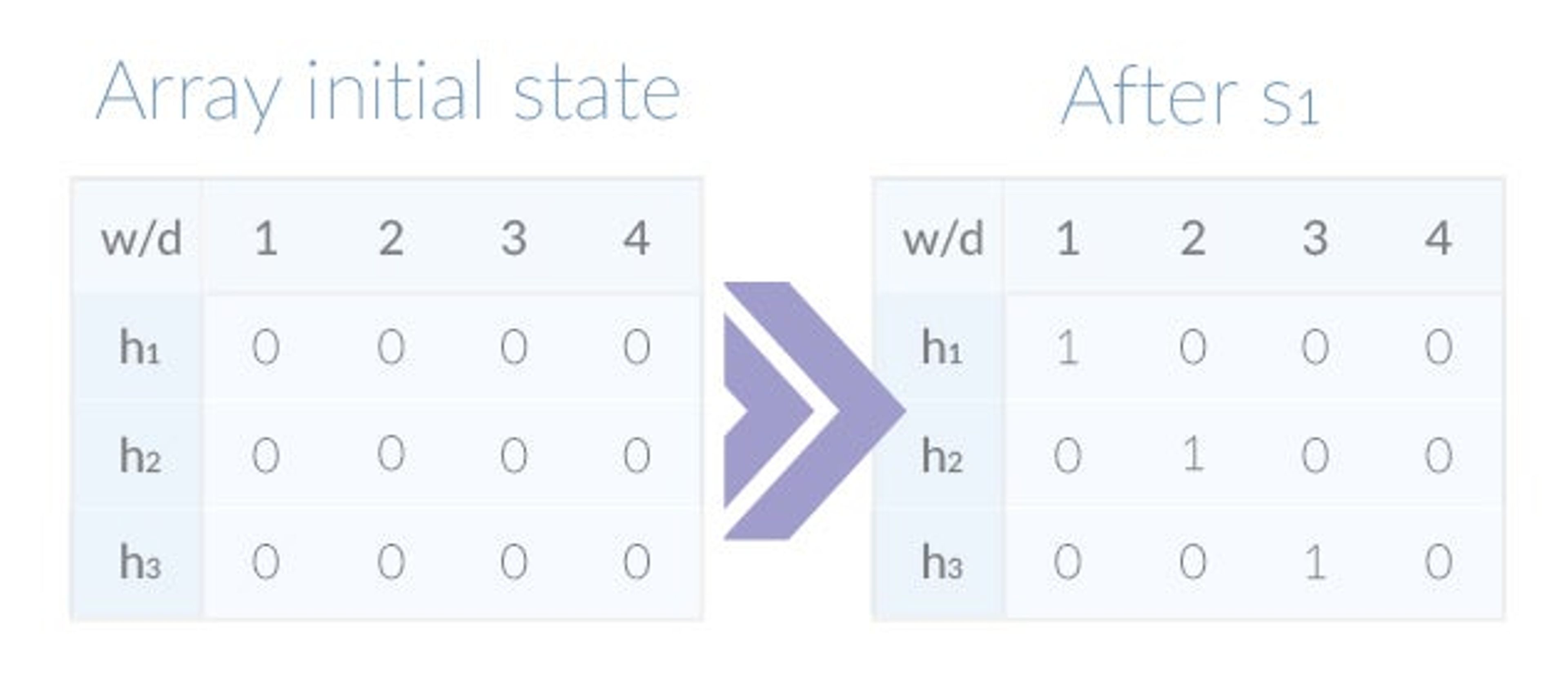 Initial array and the results of s1