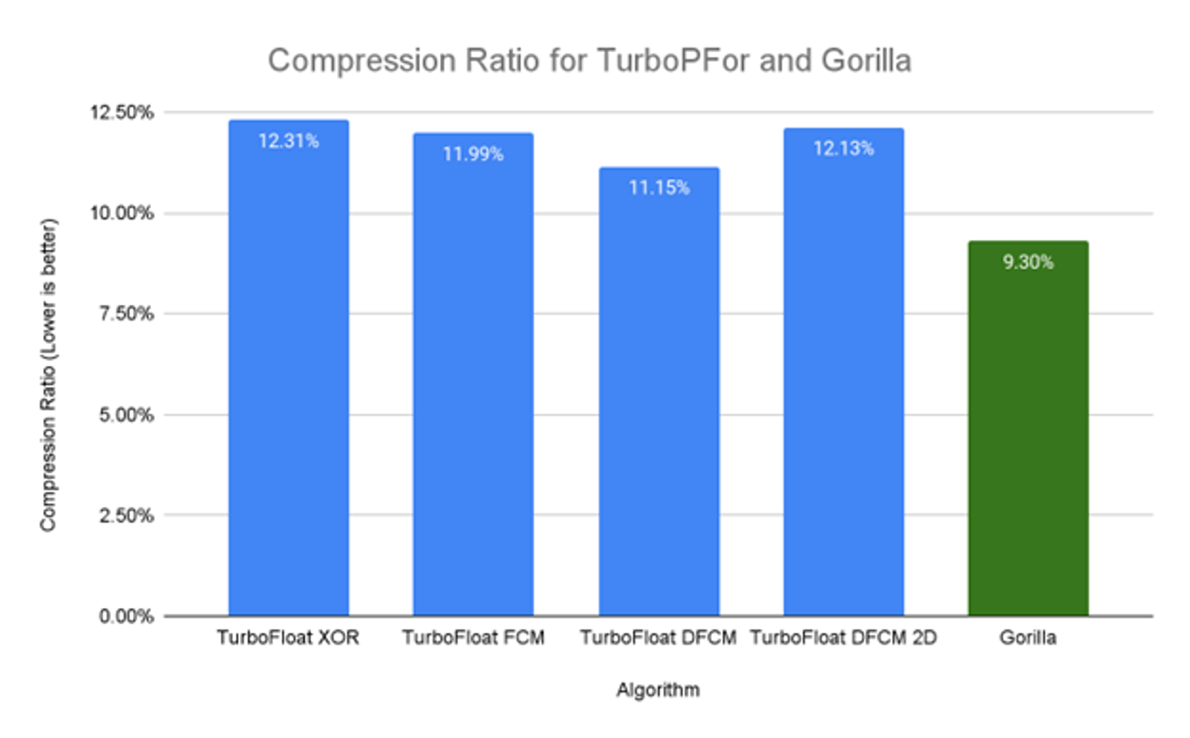 bar graph of compression ratio for turbopfor and gorilla