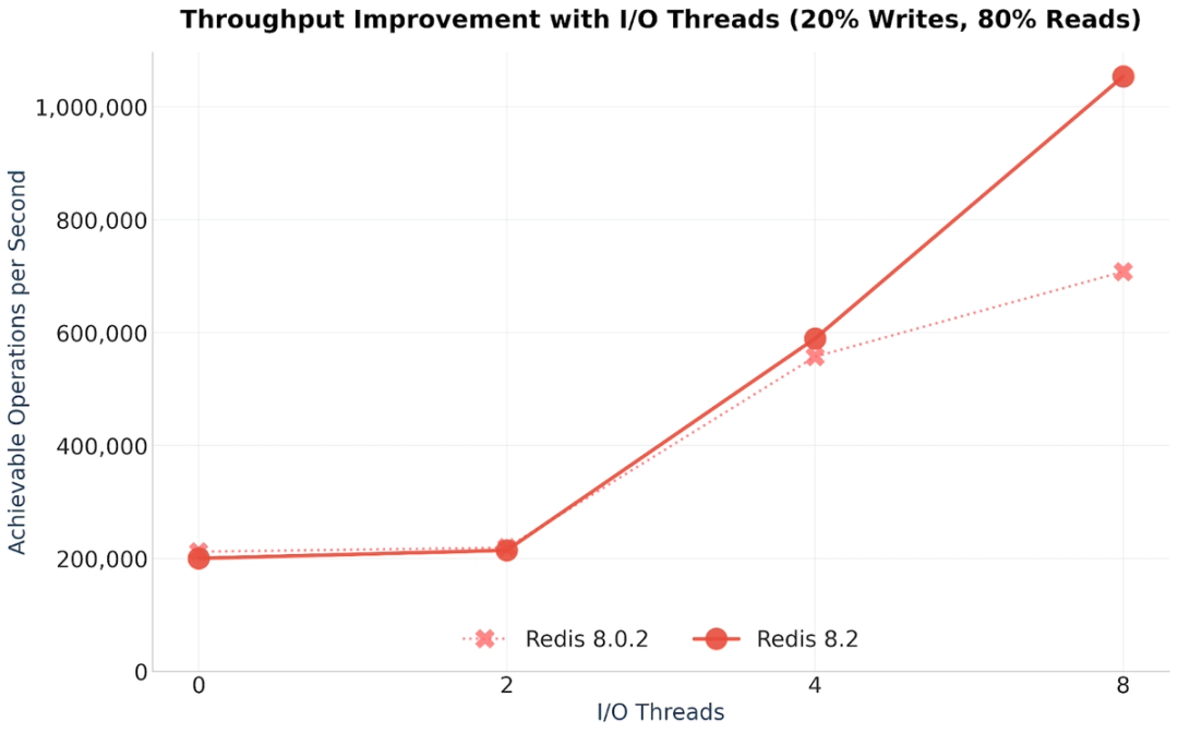 Redis 8.2 in Redis Open Source is GA