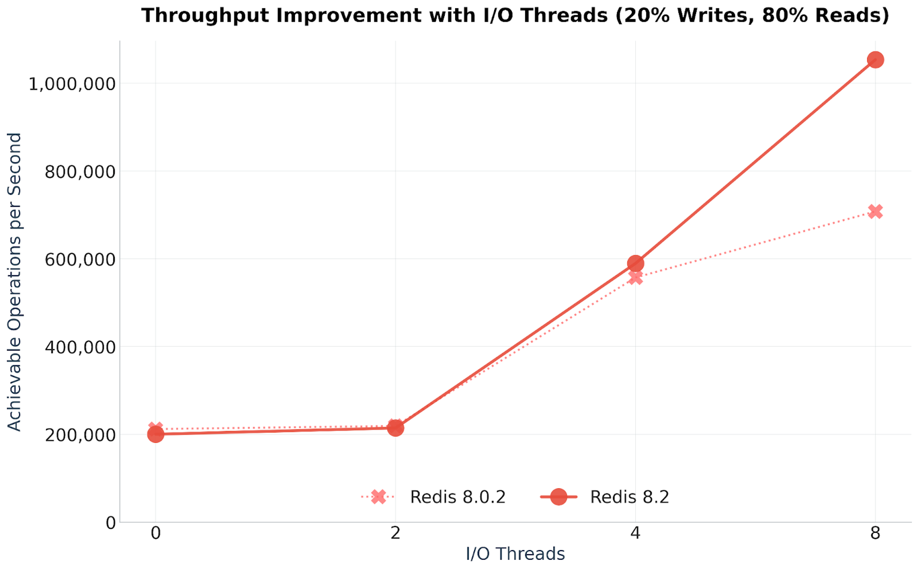 Up to 49% more throughput to exceed 1M opssec