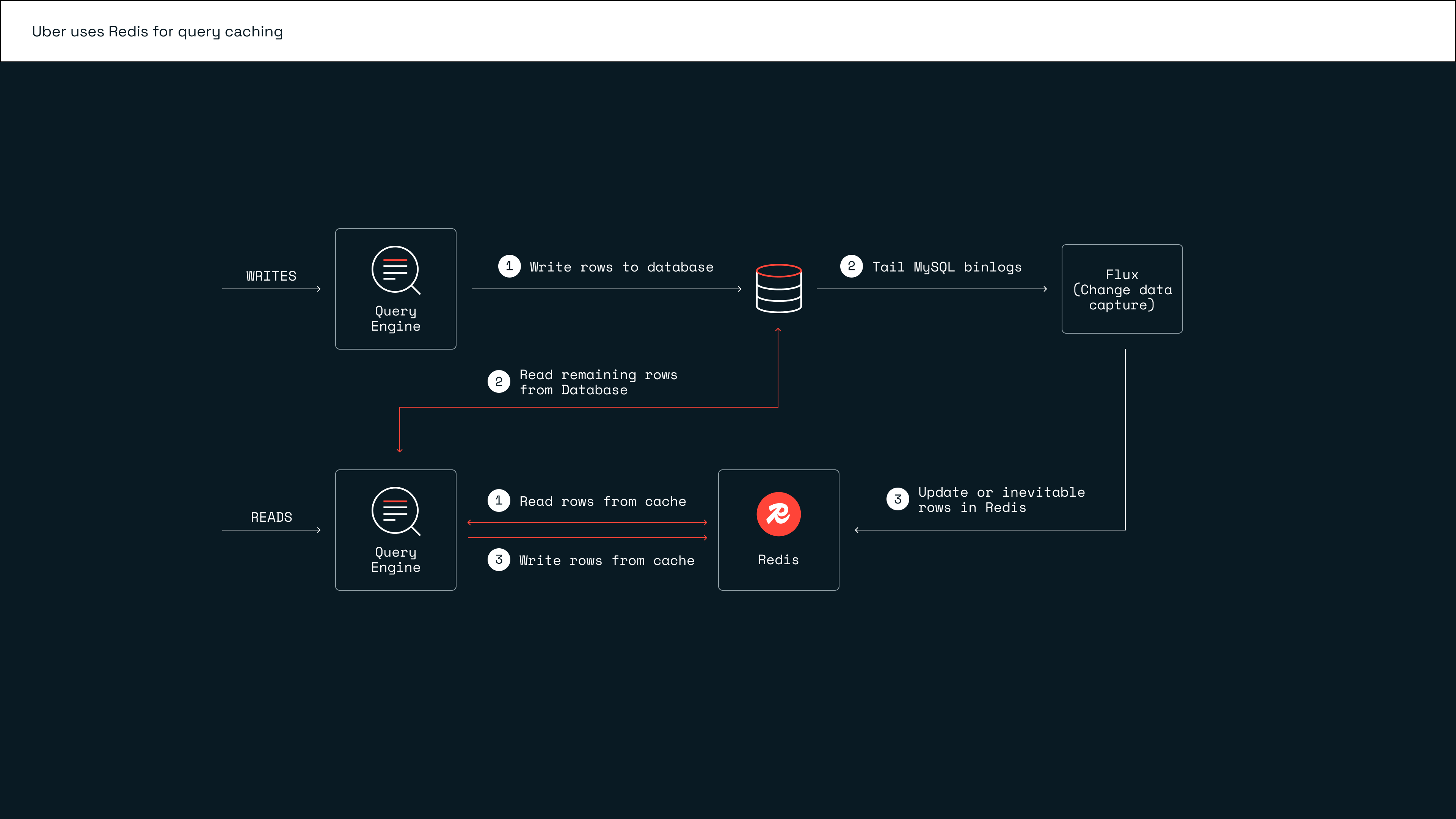 Redis for query caching