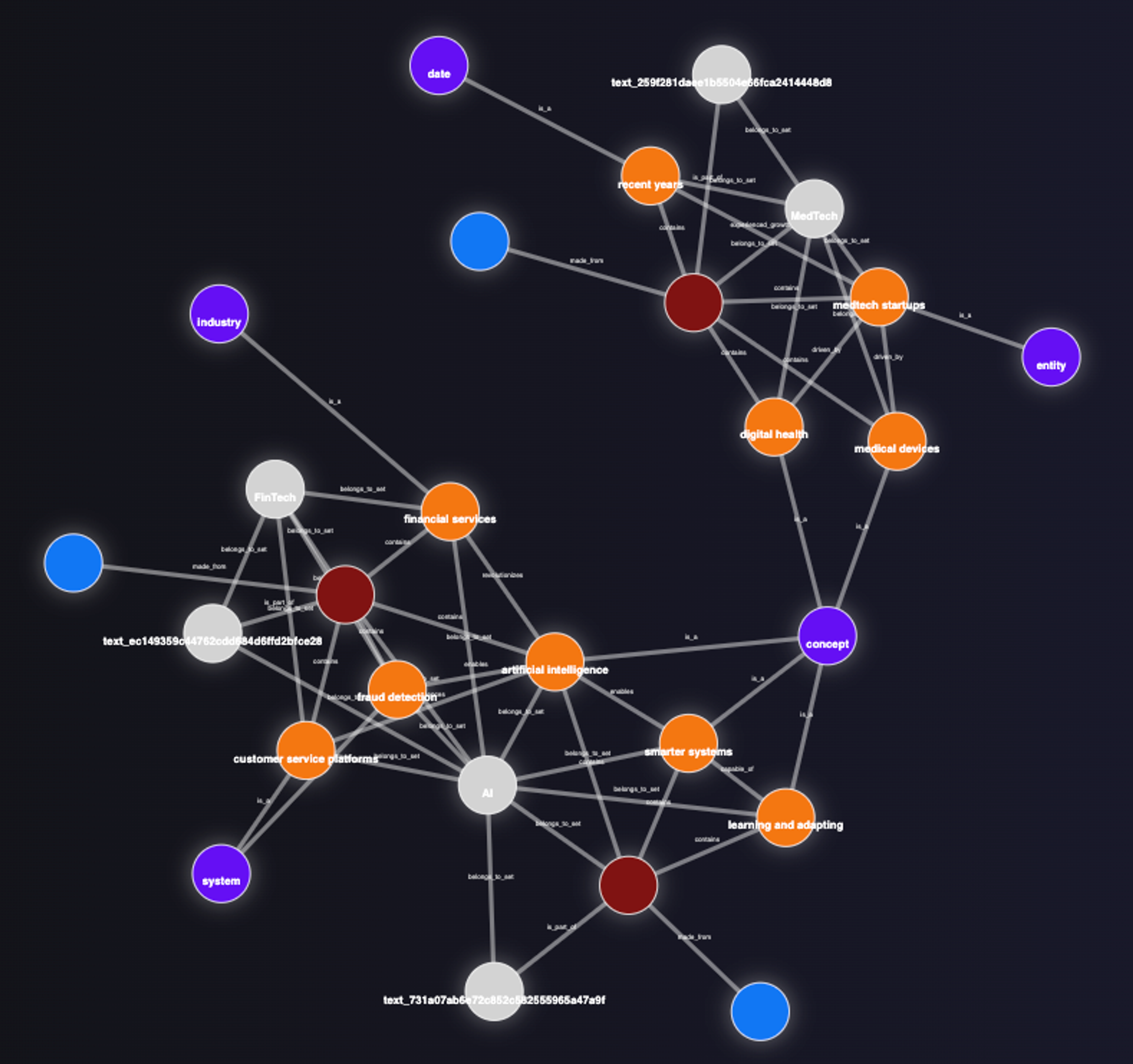 Making sense of node sets