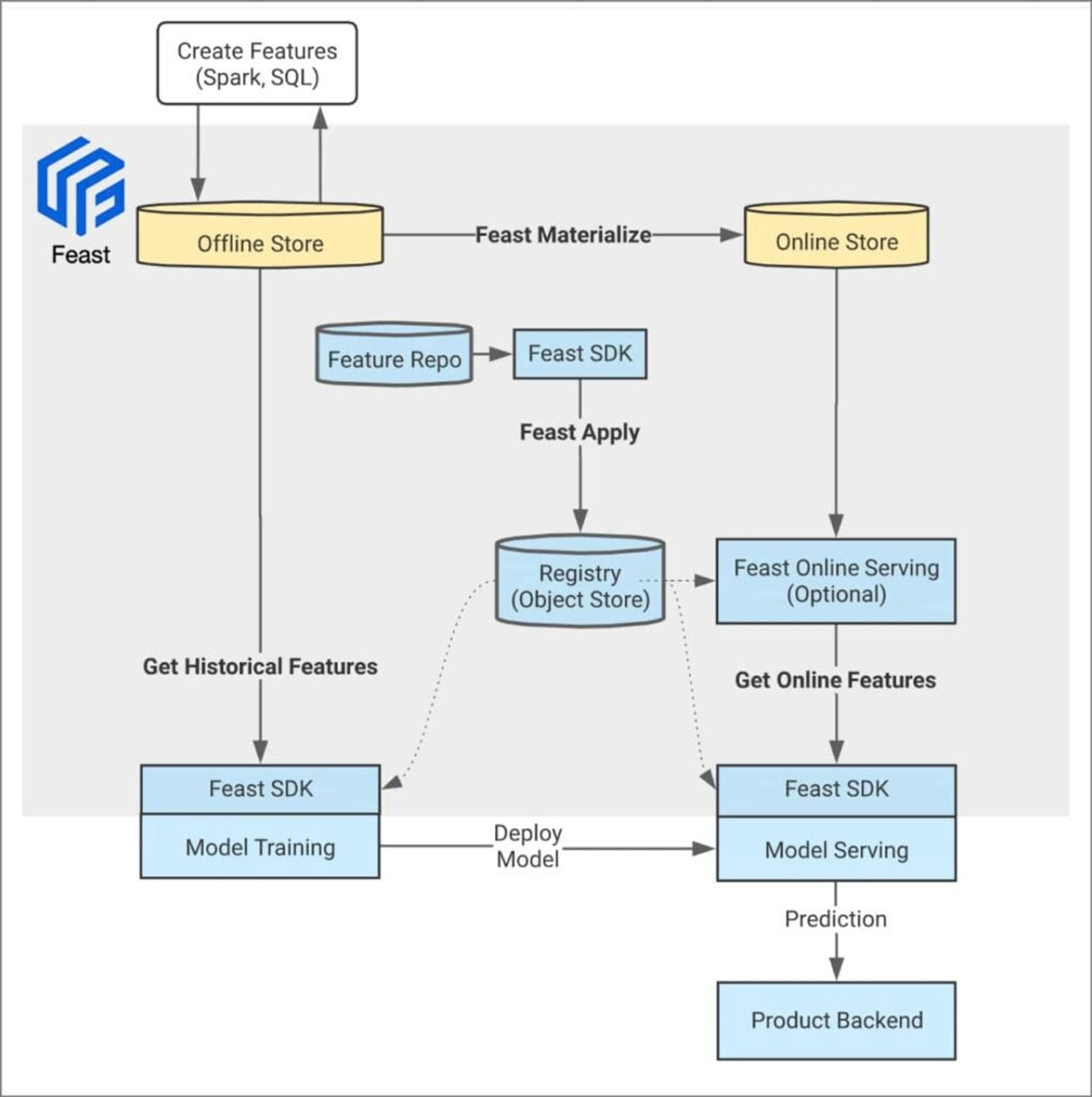 Redis + Feast diagram