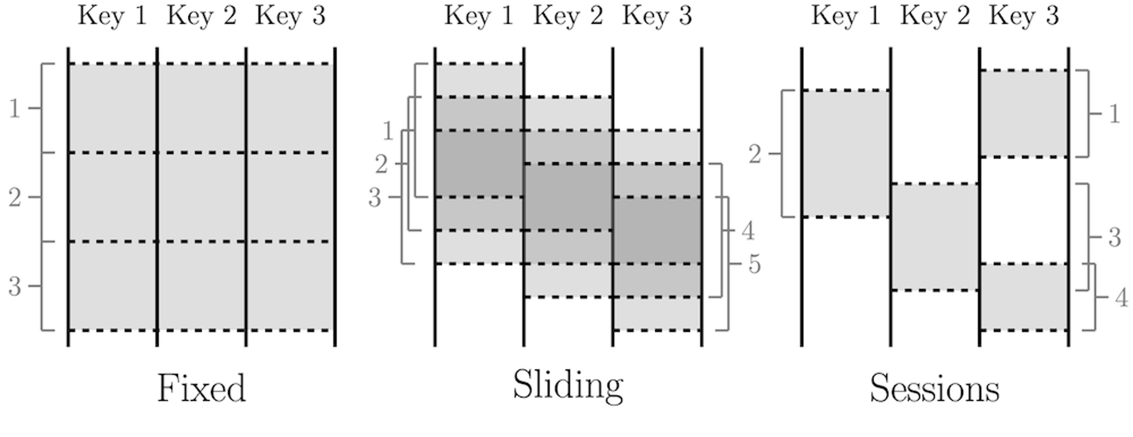 Windowing patterns