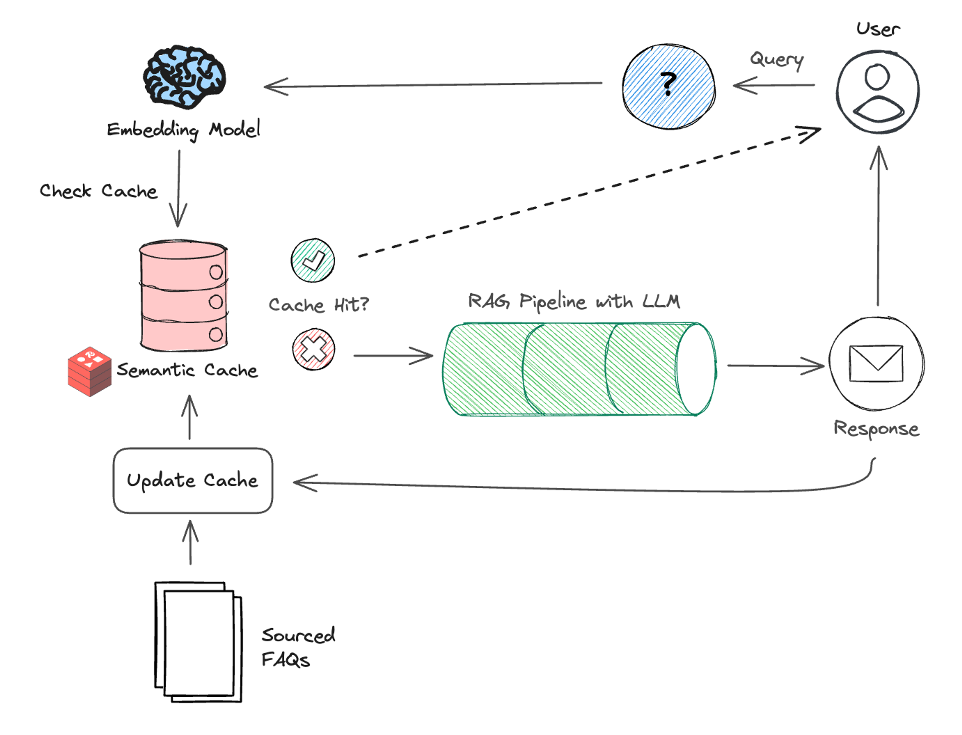 Semantic caching architecture