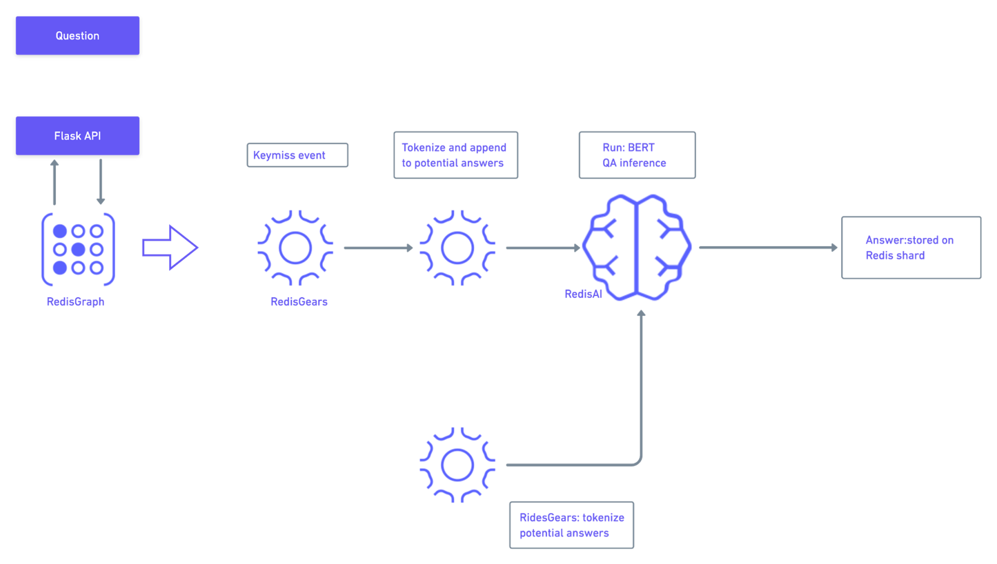 How to build a language processing pipeline using AI with Redis | Redis