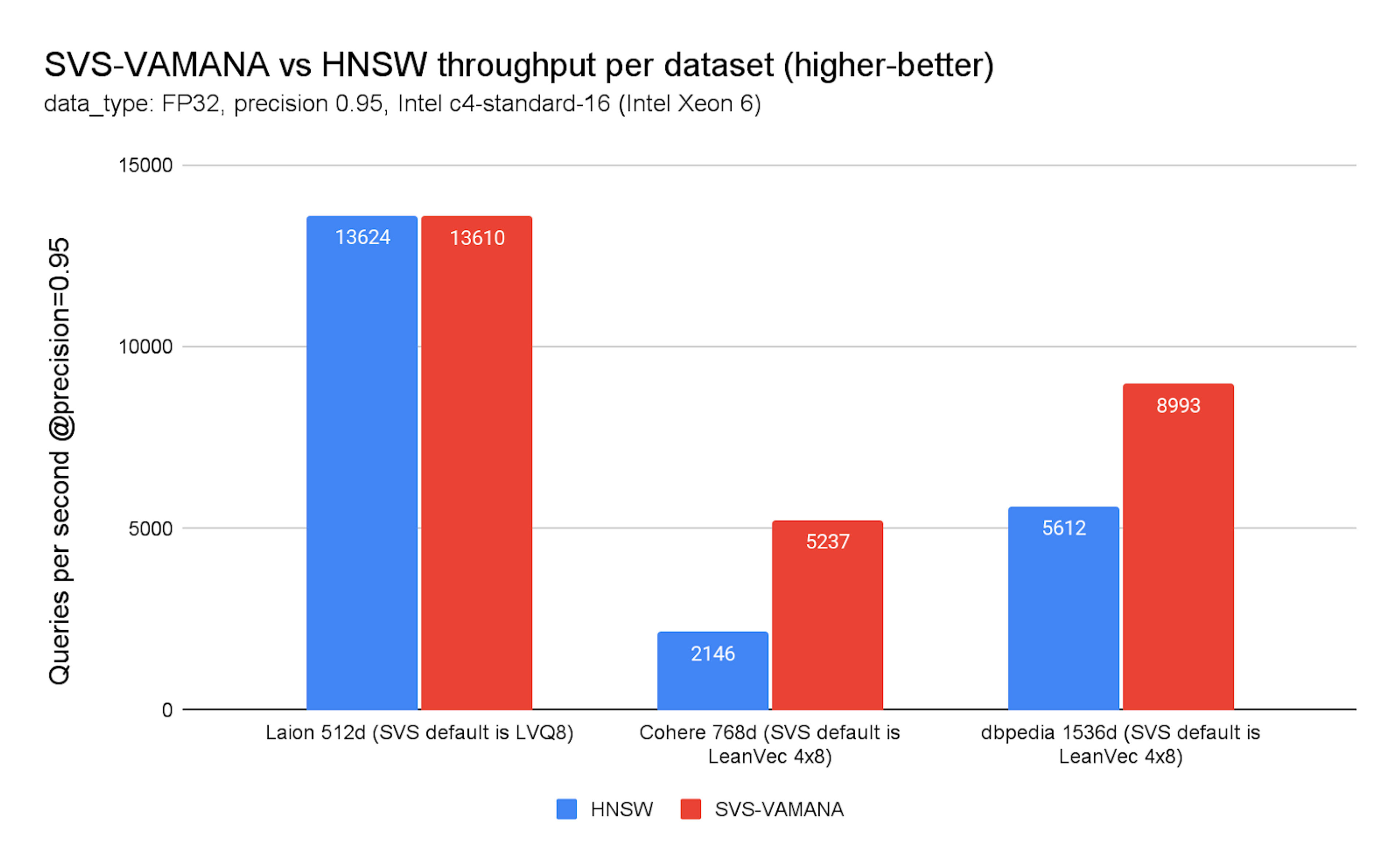Chart 3. SVS-VAMANA vs. HNSW throughput per dataset