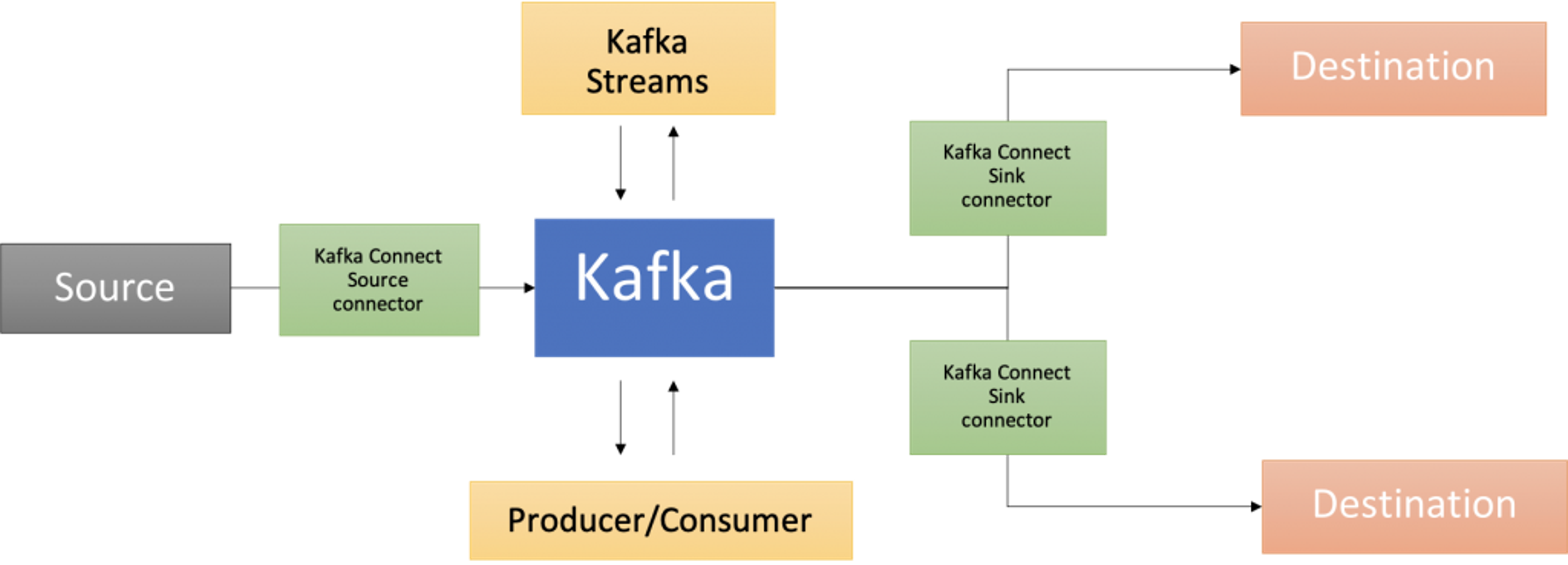 kafka map