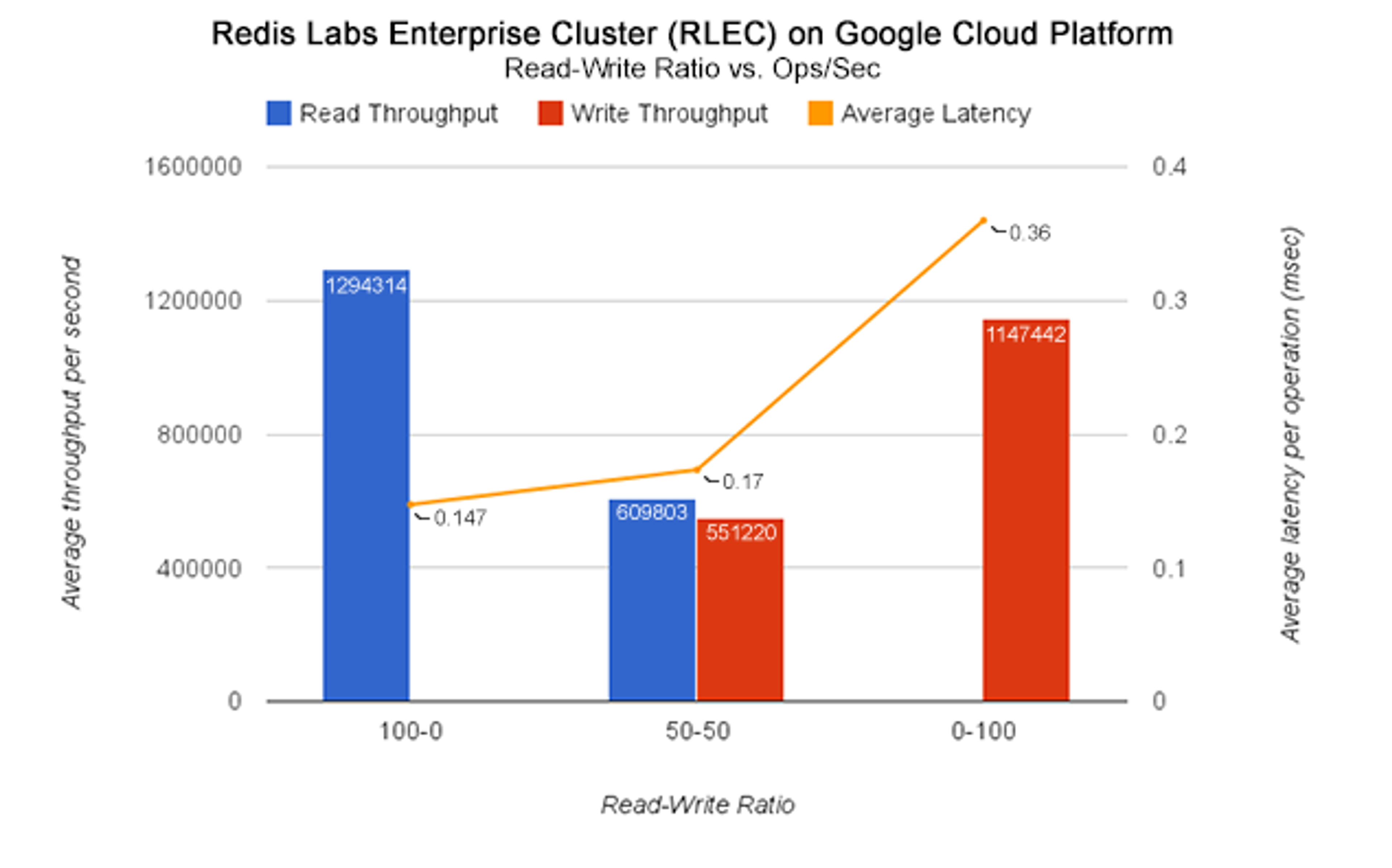 Redis Enterprise Cluster on Google Cloud Platform - Over 1M ops/sec