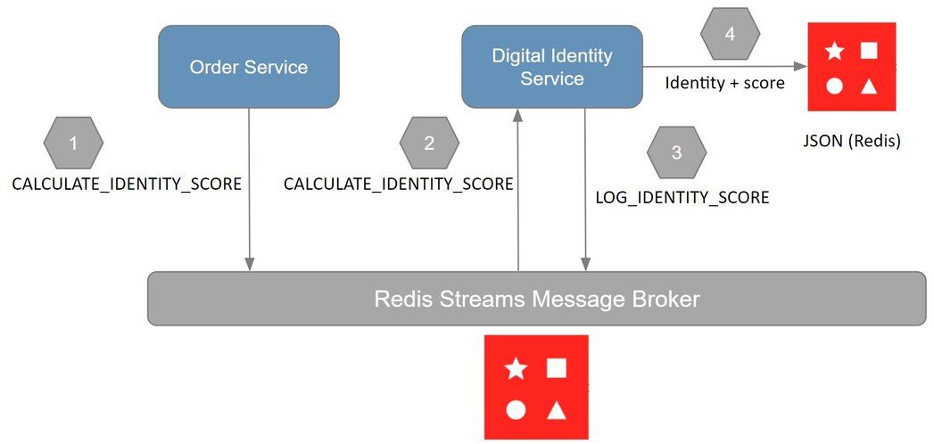 Checkout identity validation workflow: orders service triggers identity scoring via Redis Streams, digital identity service calculates risk score
