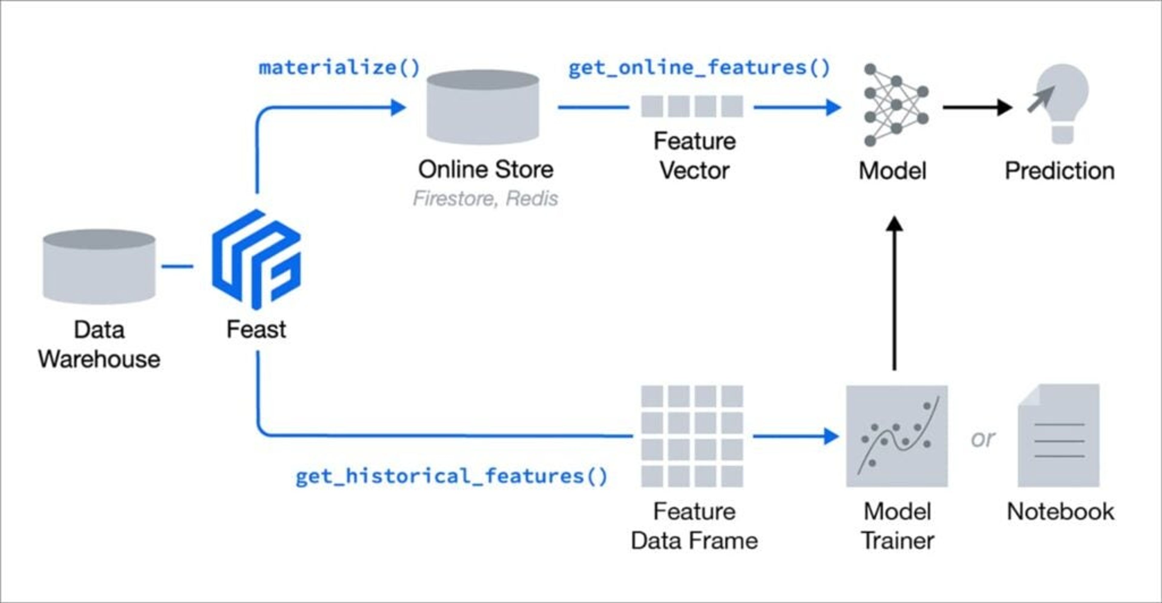 Redis + Feast diagram