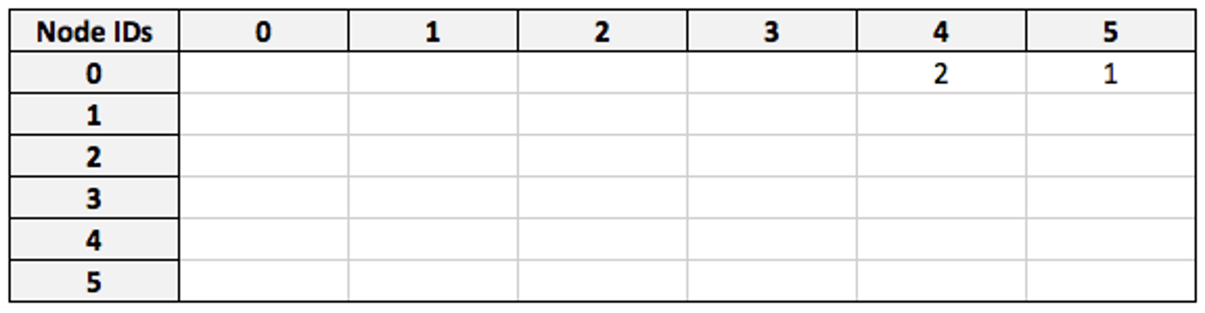 Multiplying the filtered friend matrix against visited