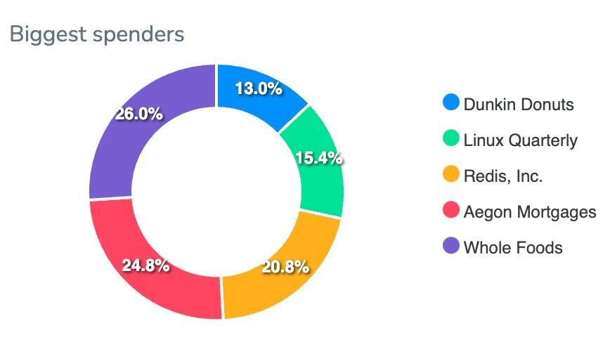 Pie chart widget displaying the top five biggest spenders, ranked using a Redis sorted set