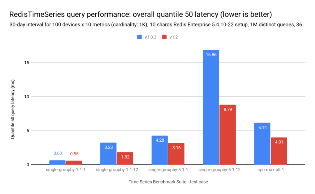 RedisTimeSeries Version 1.2 Benchmarks | Redis