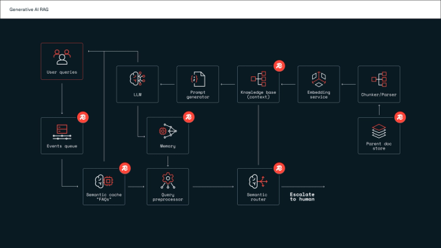 Redis_Generative AI RAG