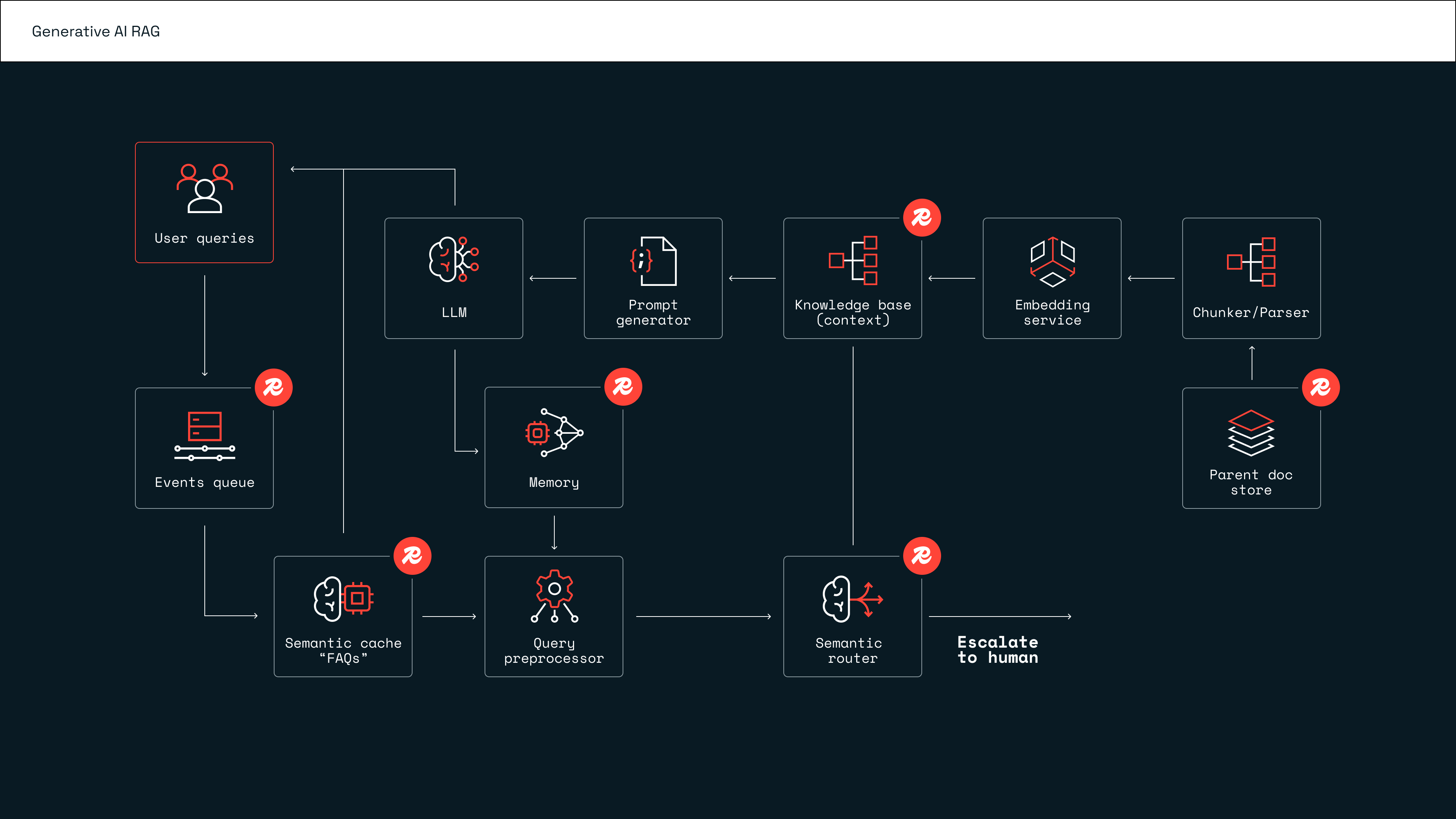 Generative AI RAG