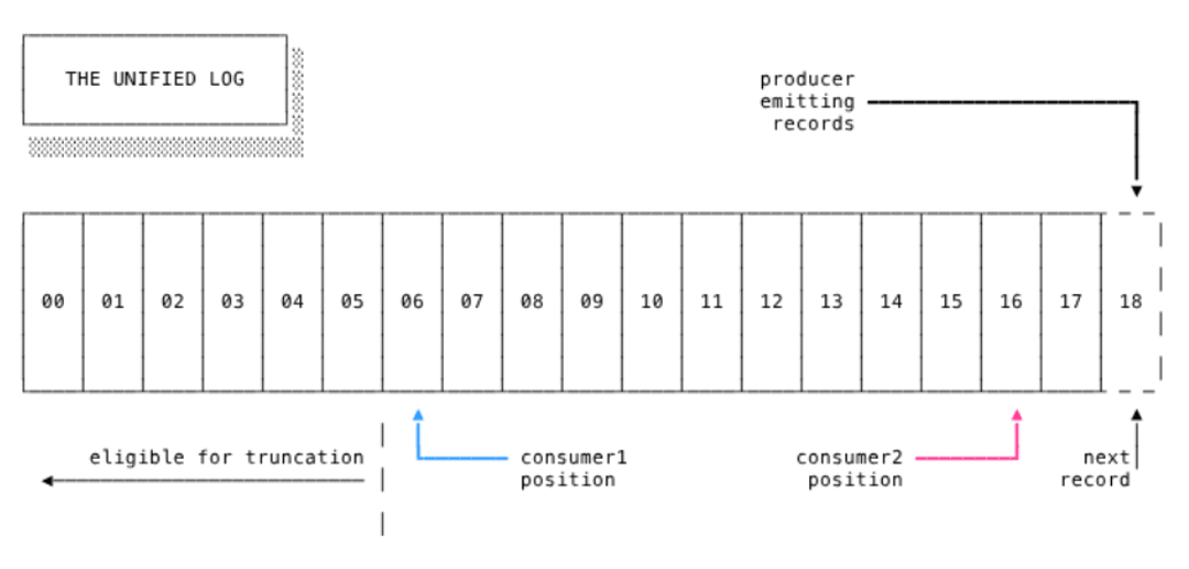 Data structures | Redis