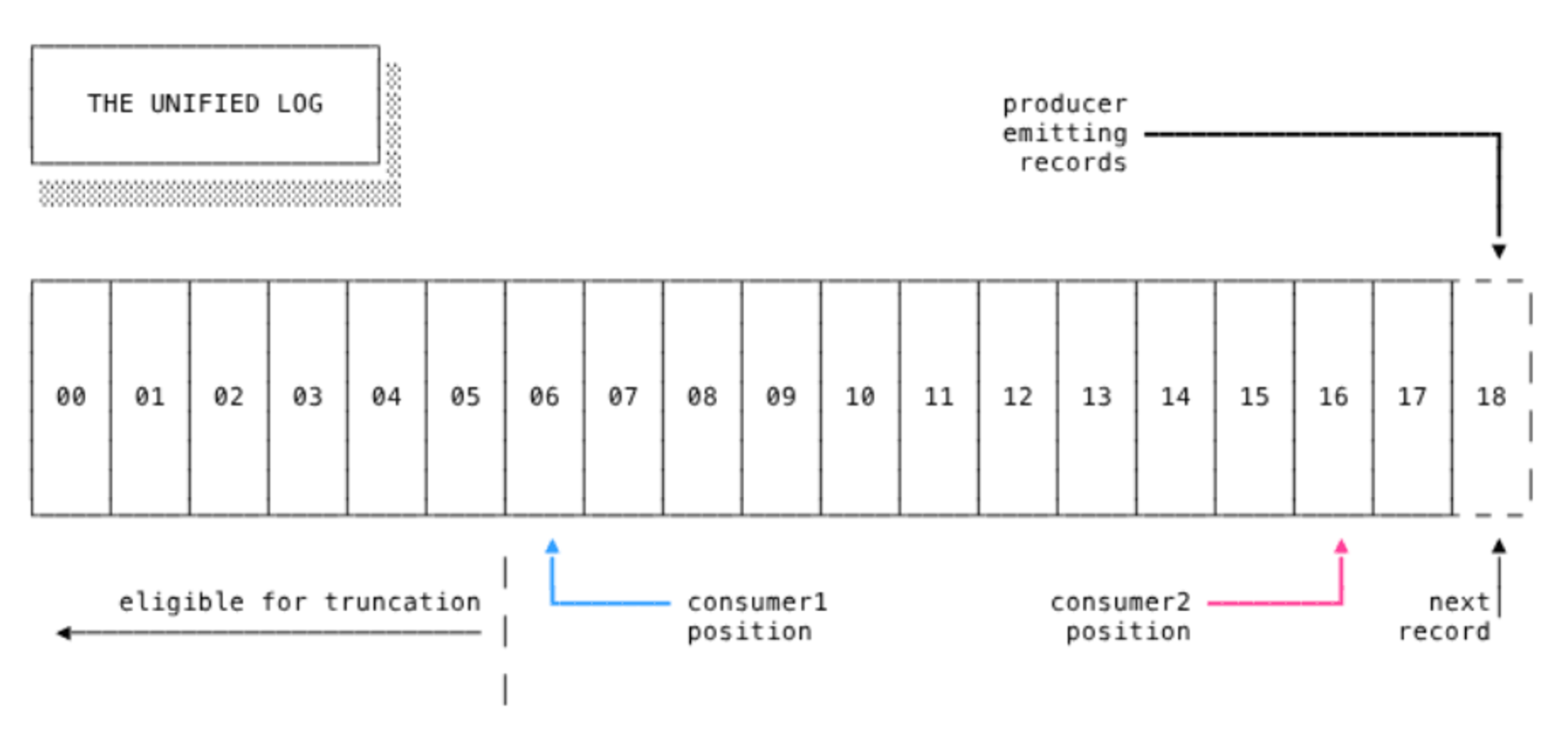 Mastering data structures with Redis technology
