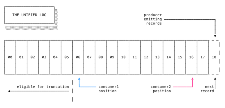 Data structures | Redis