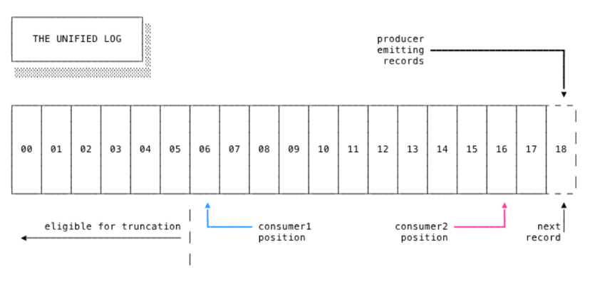 Data structures | Redis