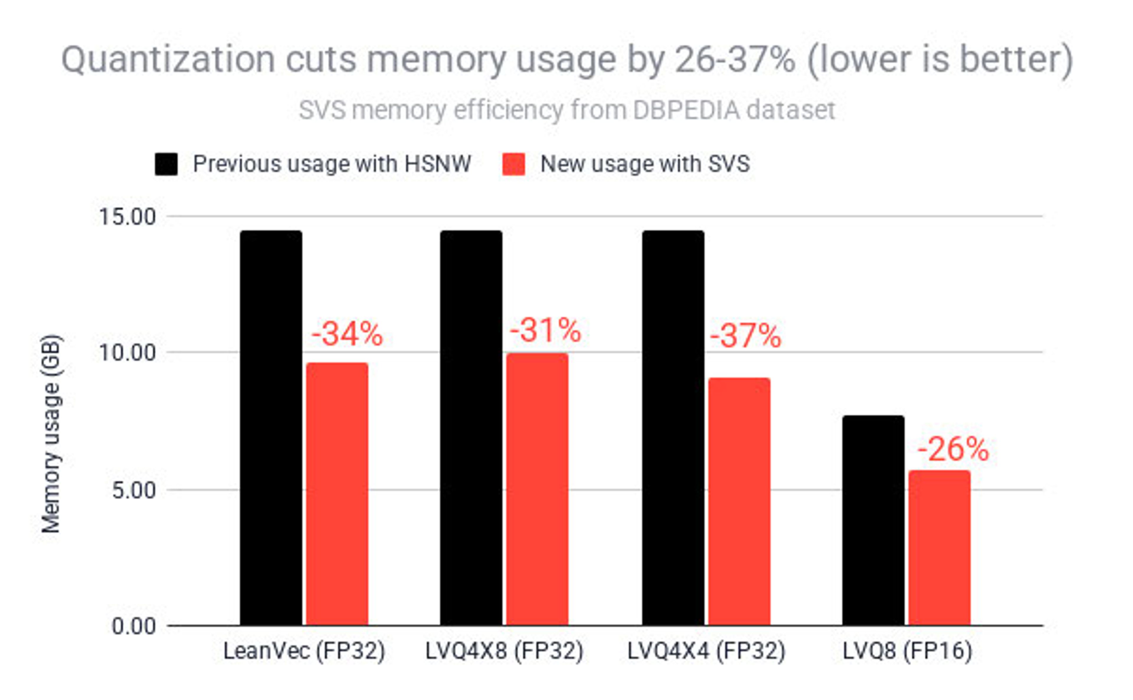 Redis index memory reduction