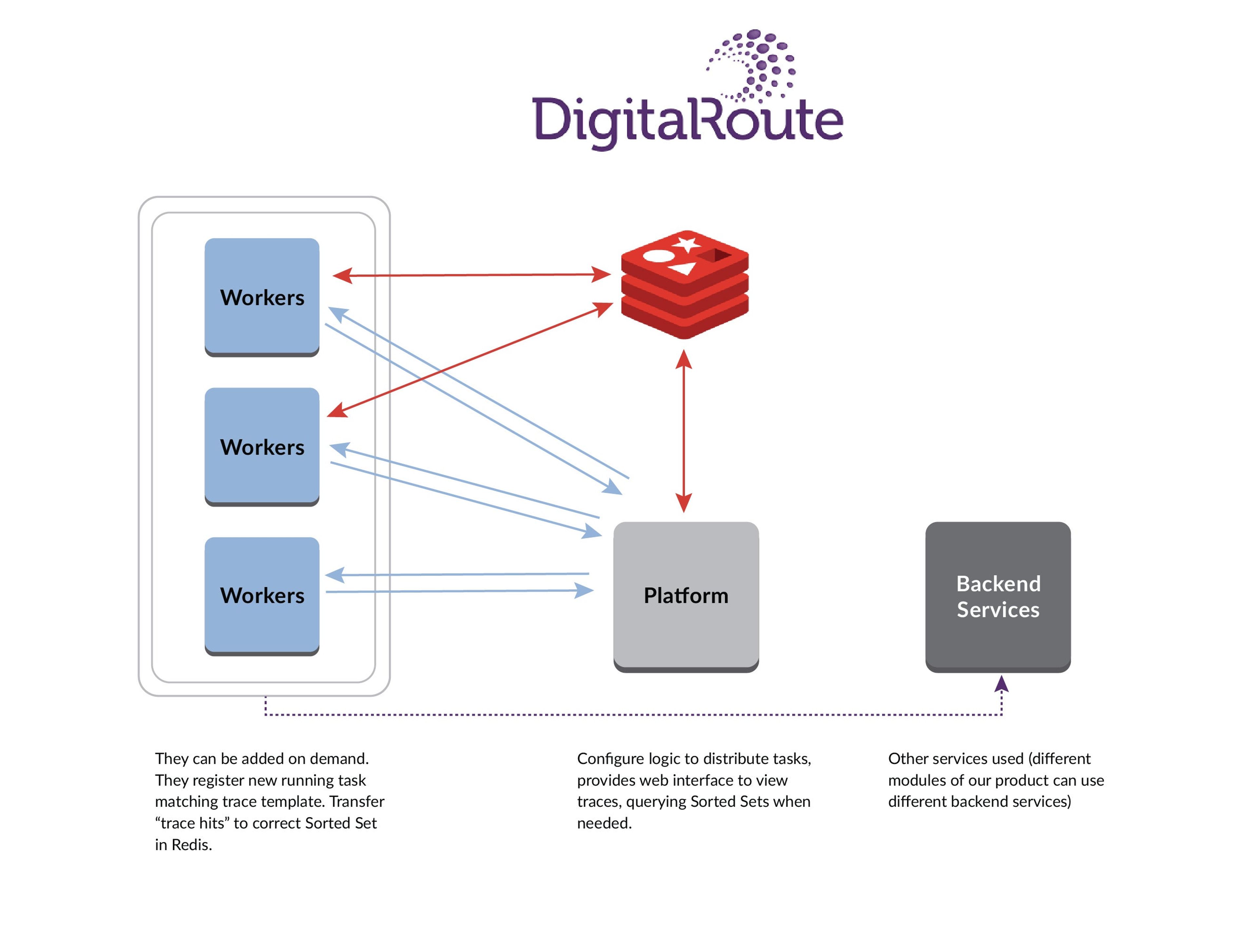 Chart describing DigitalRoute's trace flow from workers, to platform, to backend services