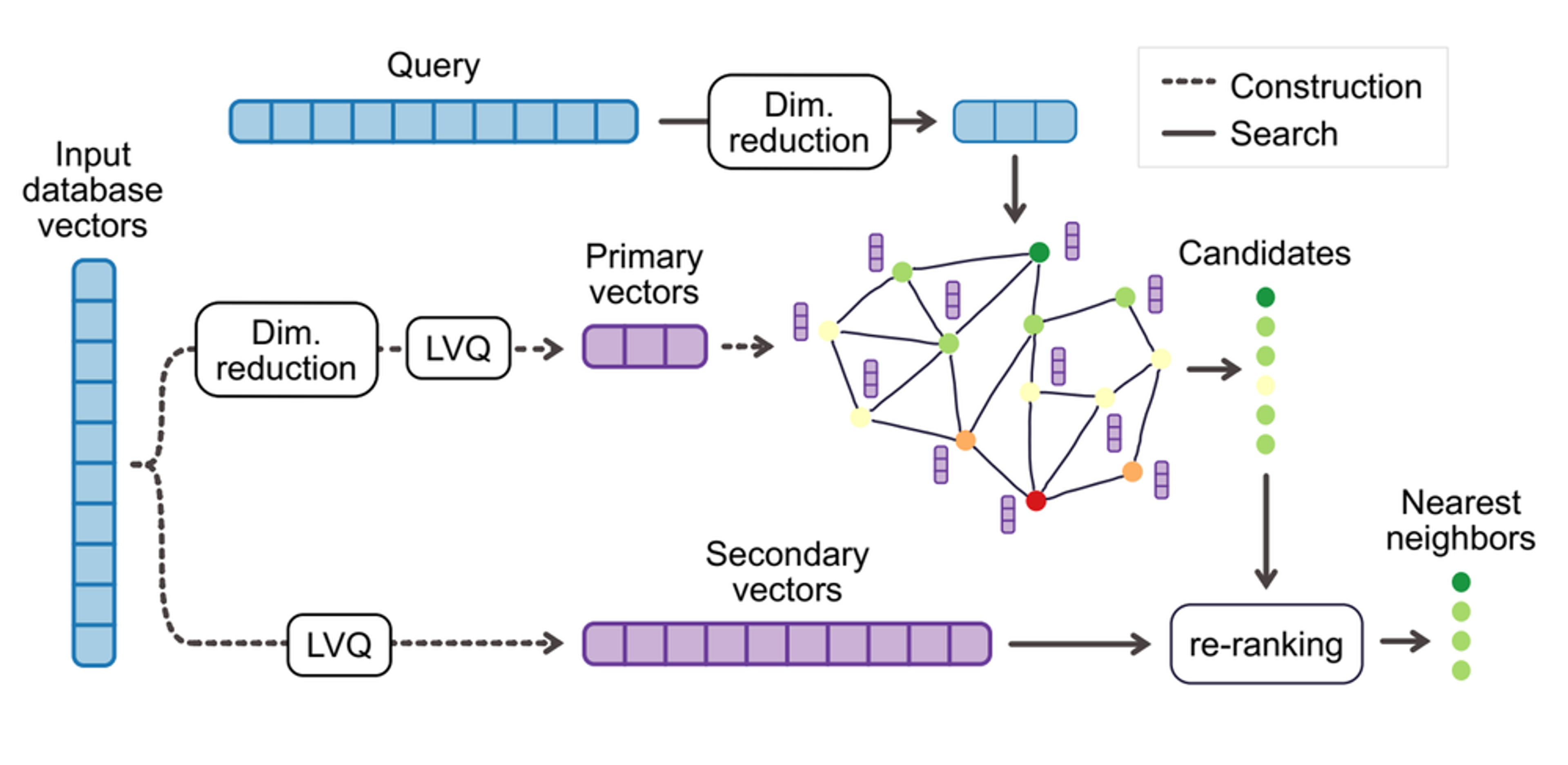 Figure 2. Two-level vector compression implementation with LVQ and LeanVec