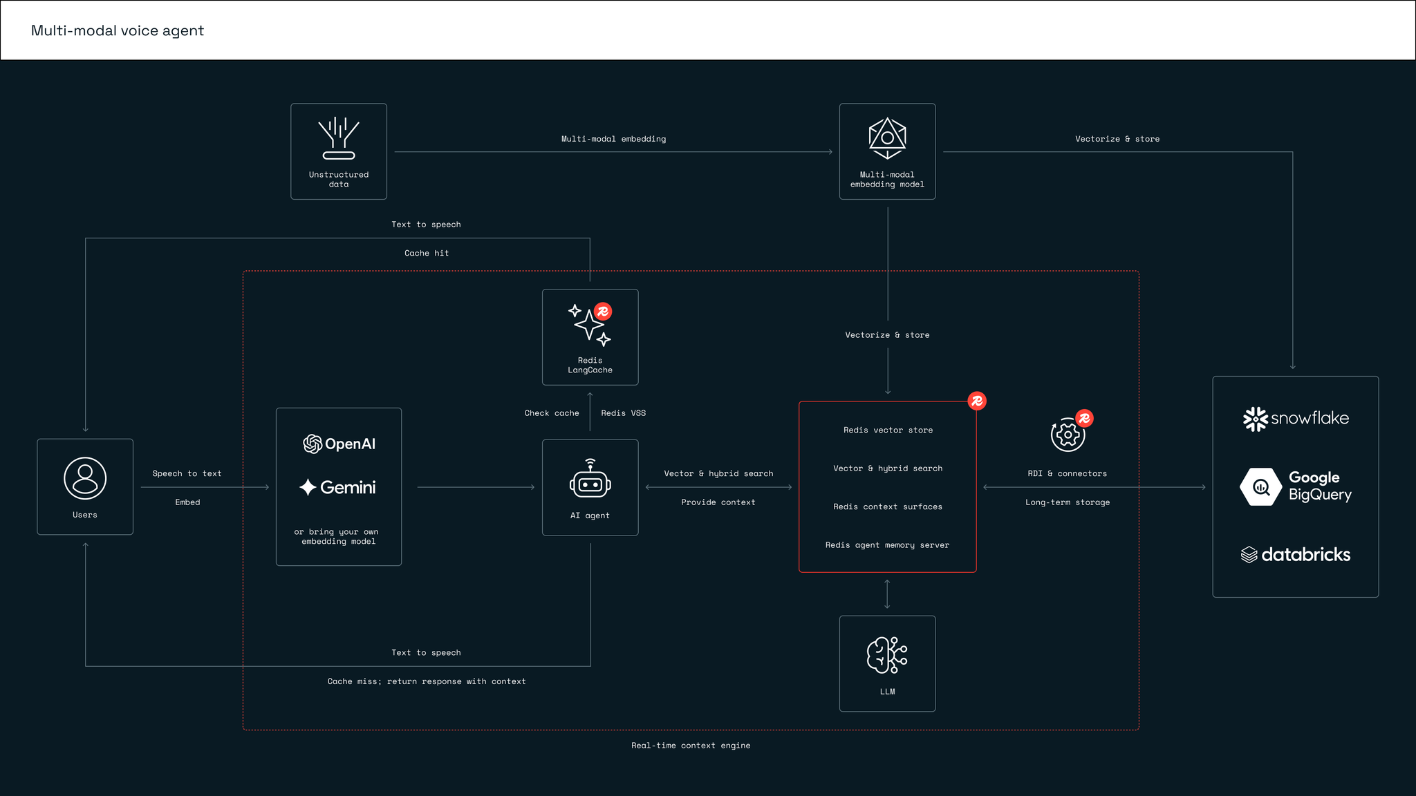 Redis