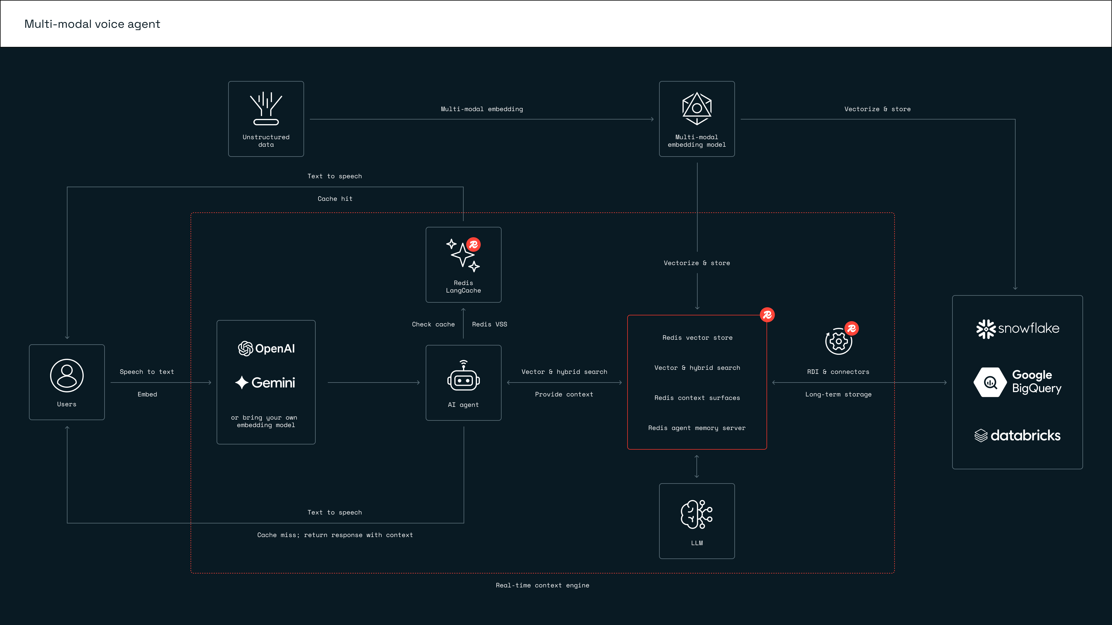 multi-modal-voice-agent