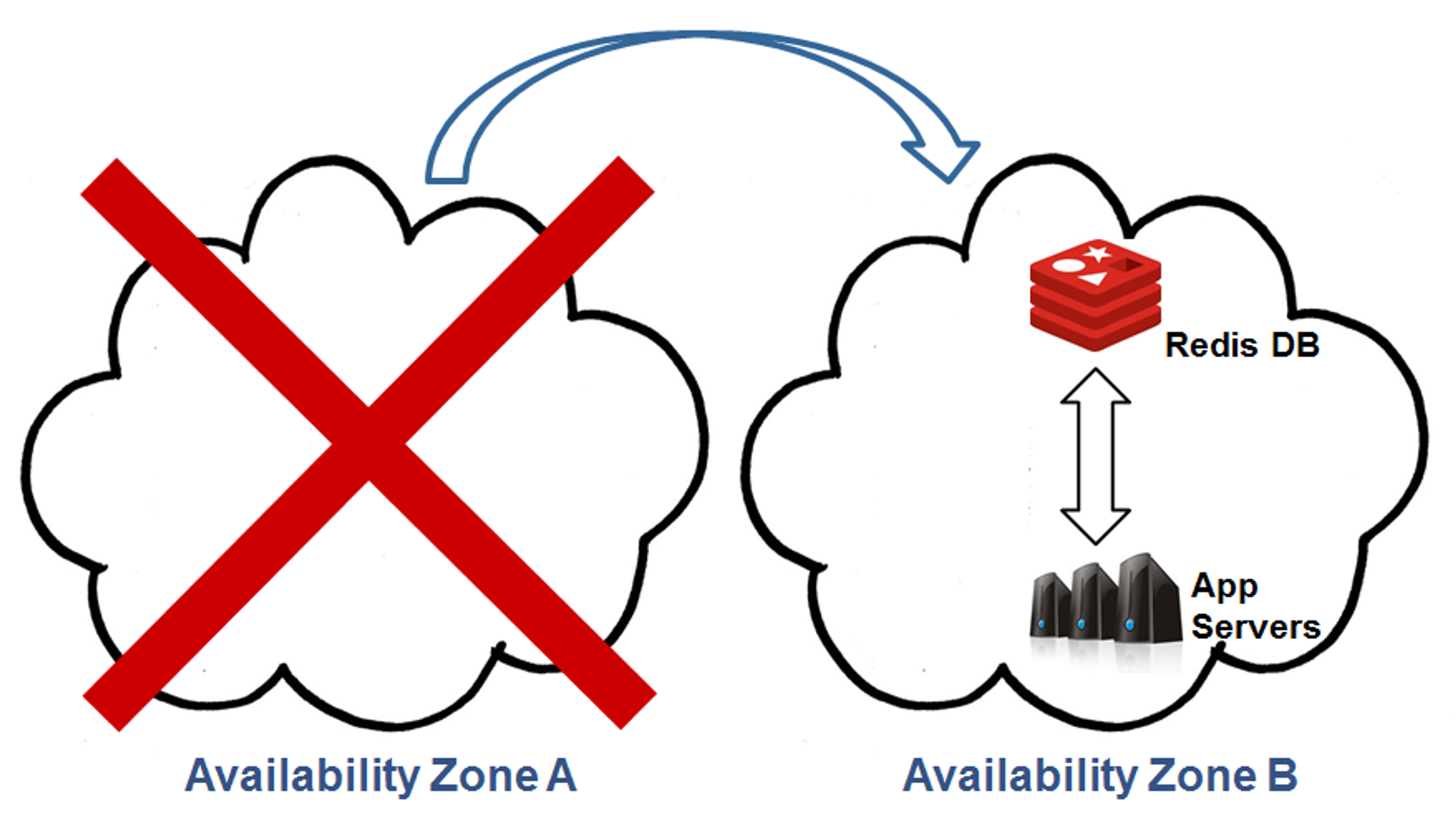 Available Now: Redis & Memcached Clouds across Multiple Availability ...