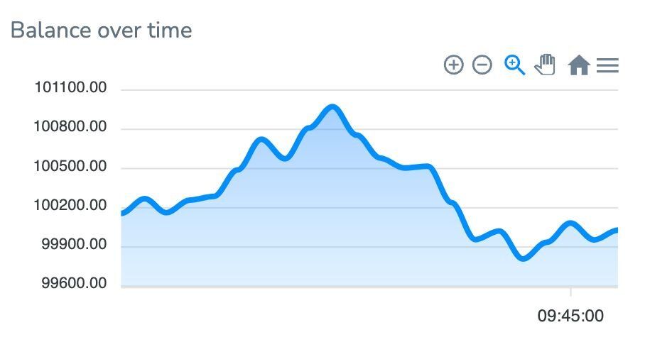 Line chart widget showing account balance trends over time, powered by Redis Time Series data