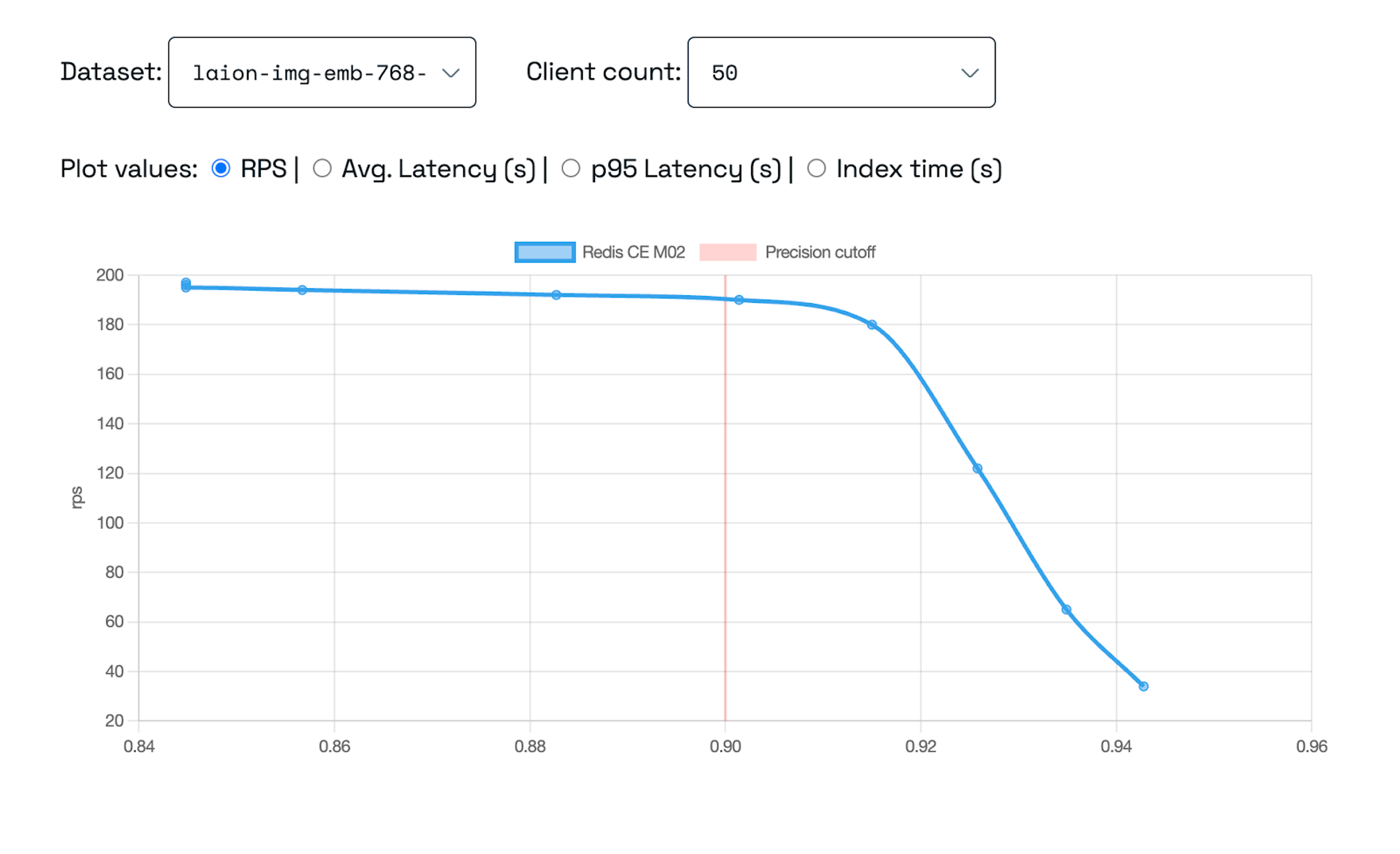 Redis 8.0 Chart
