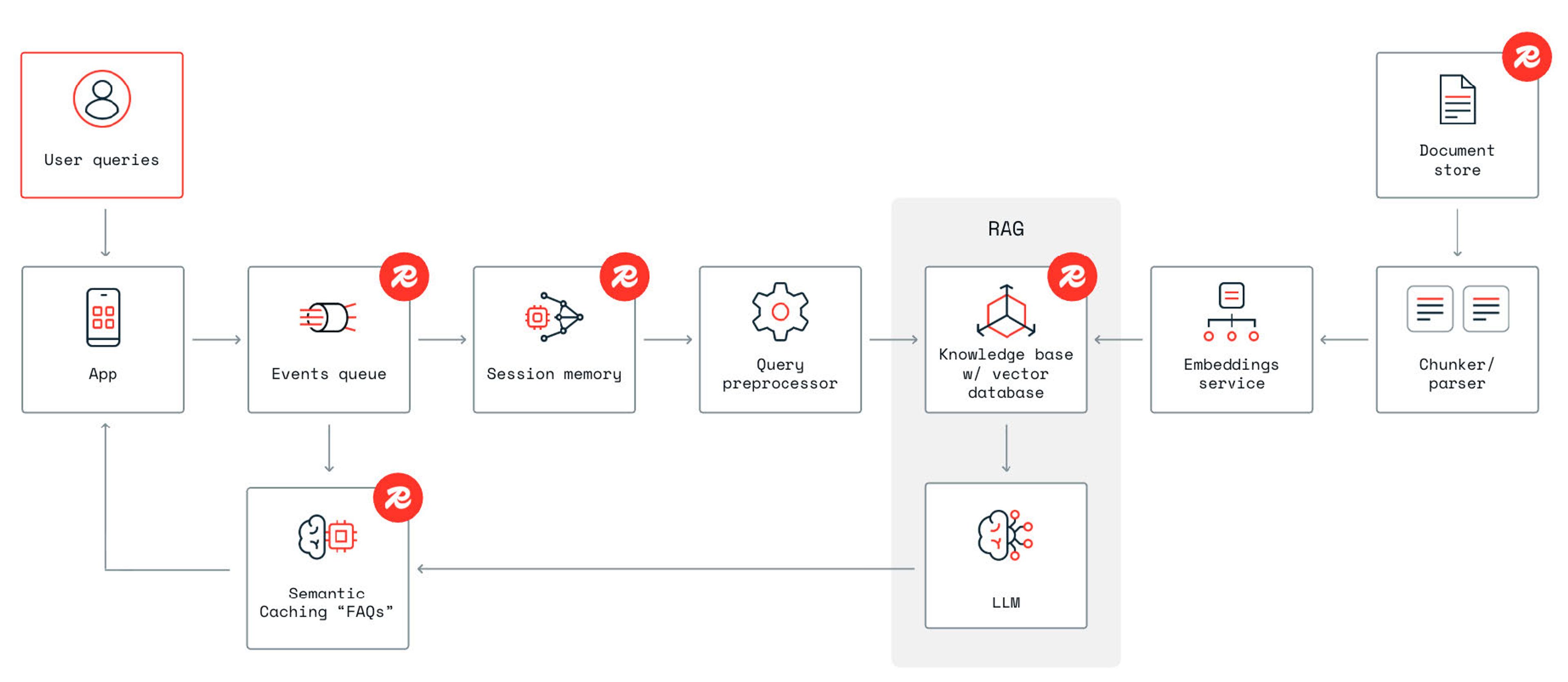 Redis