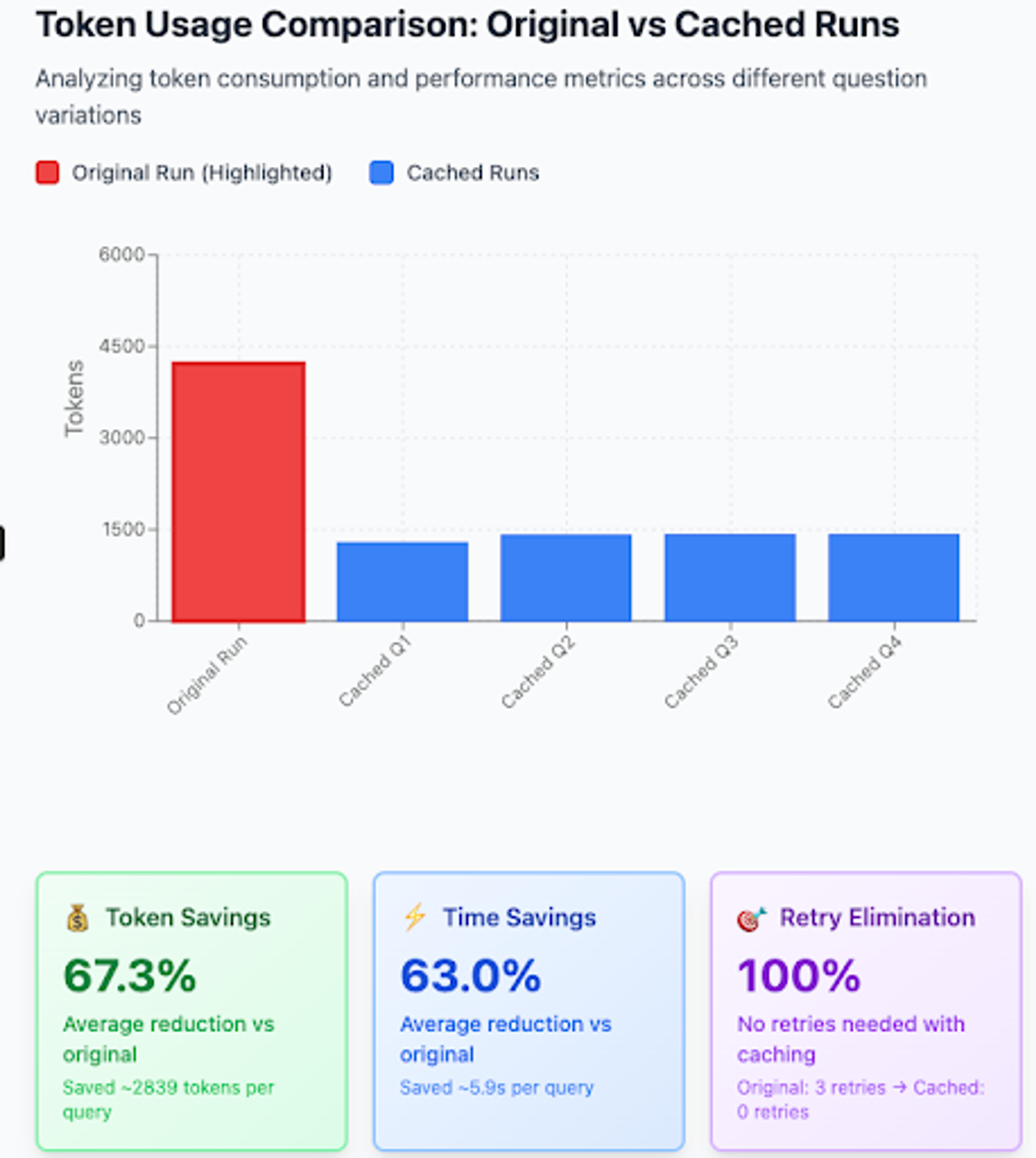 Token Usage Comparison