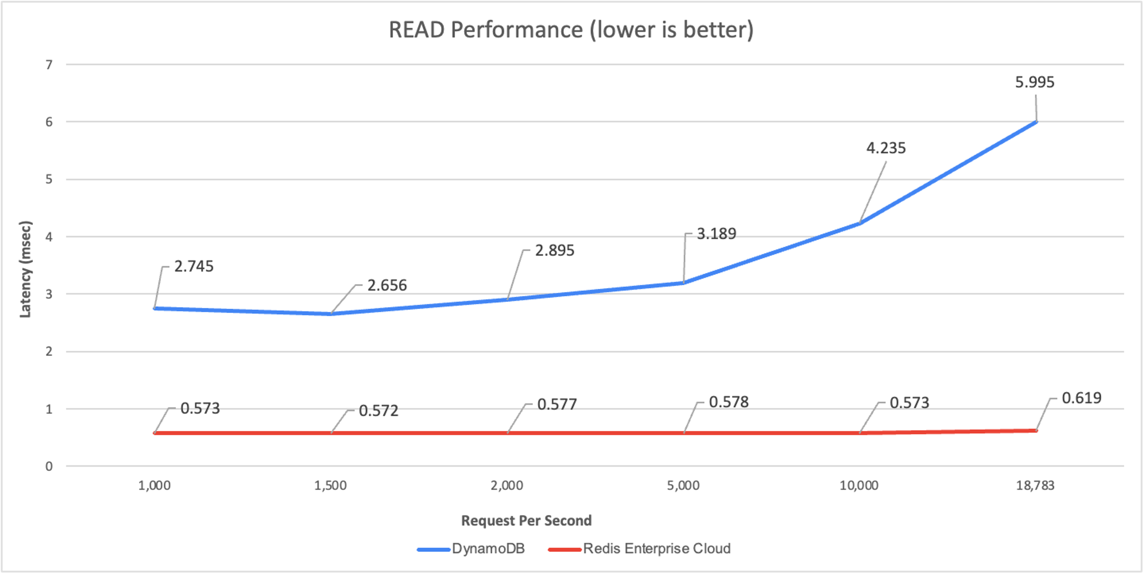 serverless database read performance graph