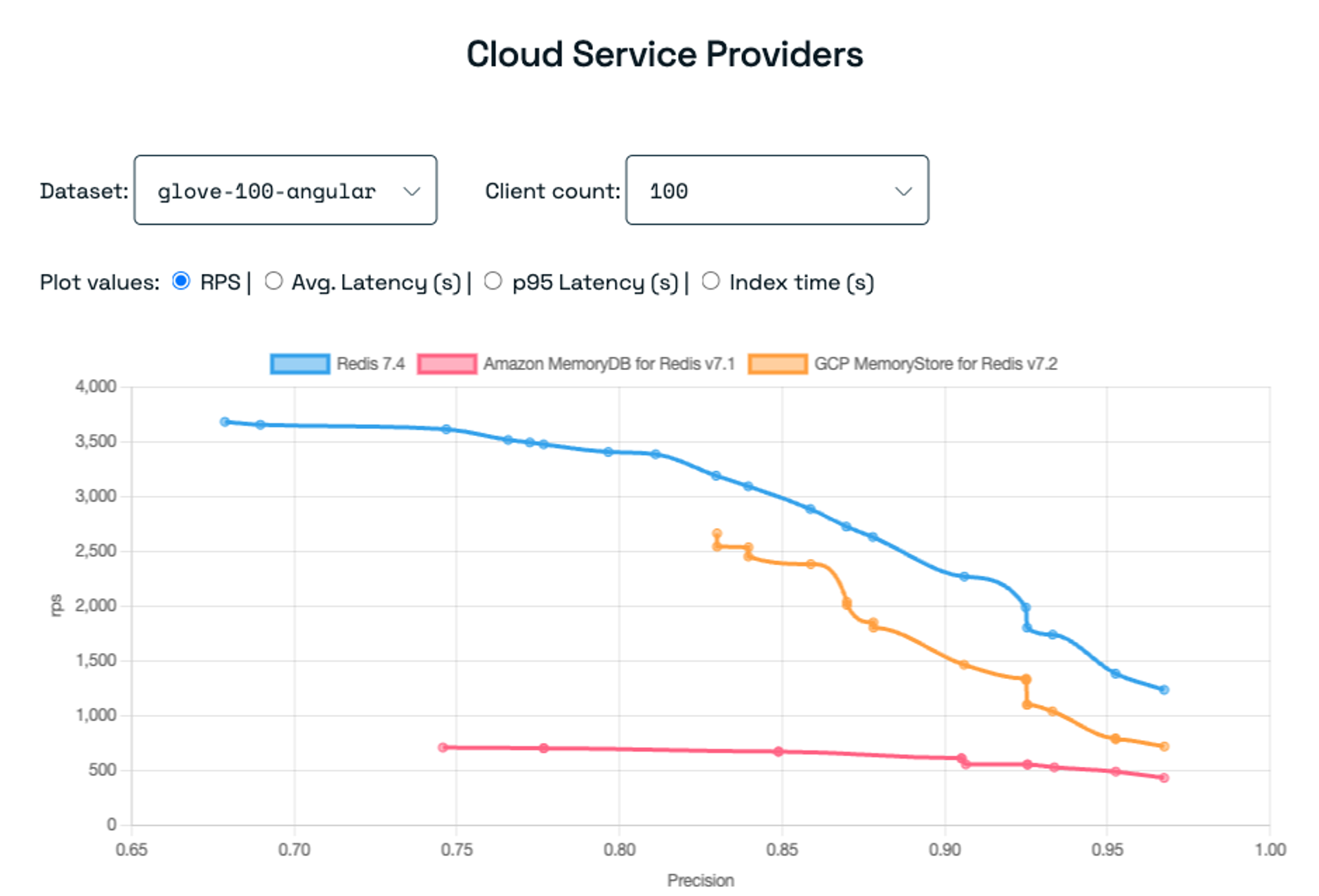Benchmarking results for vector databases | Redis