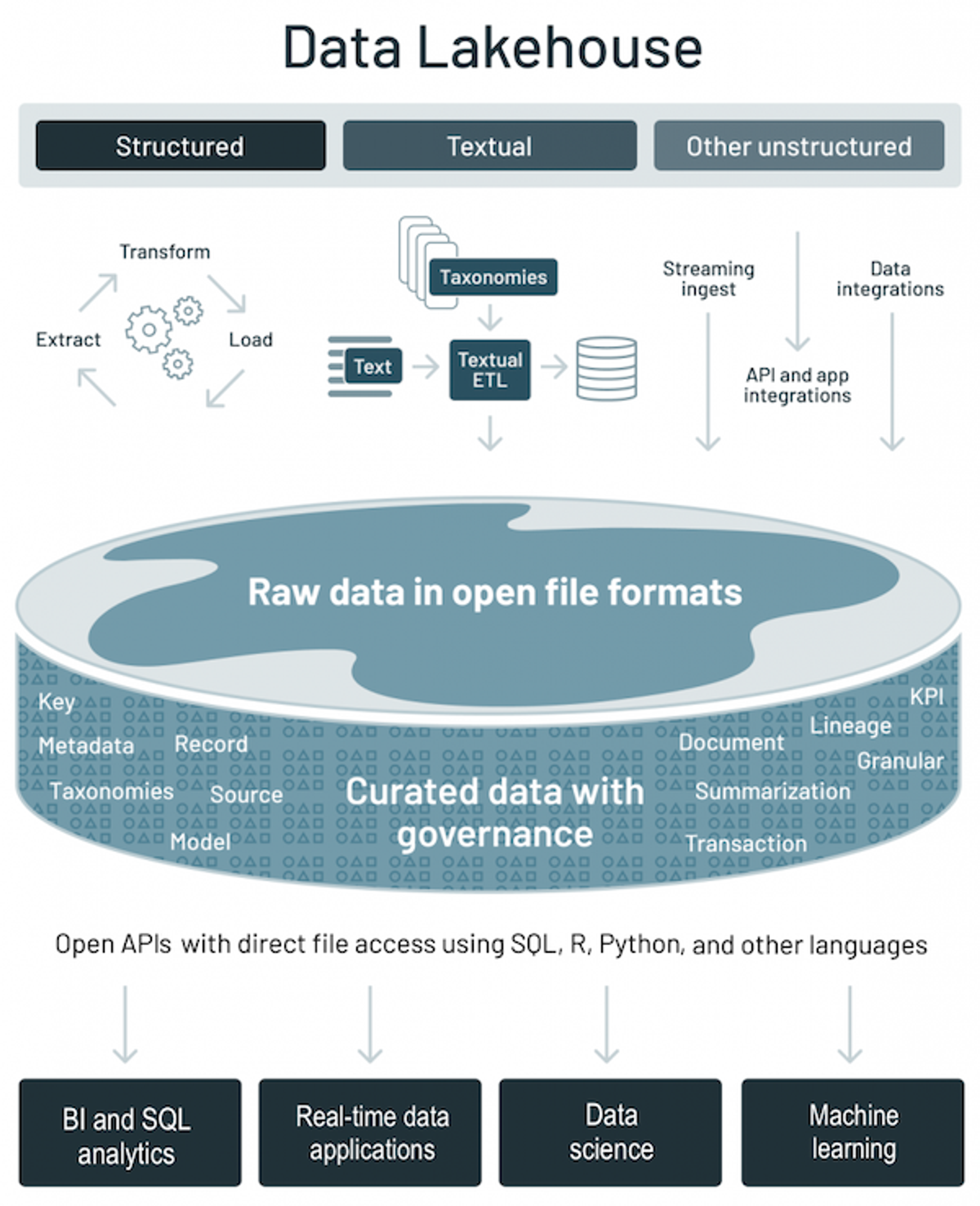 Data lake + data warehouse = data lakehouse