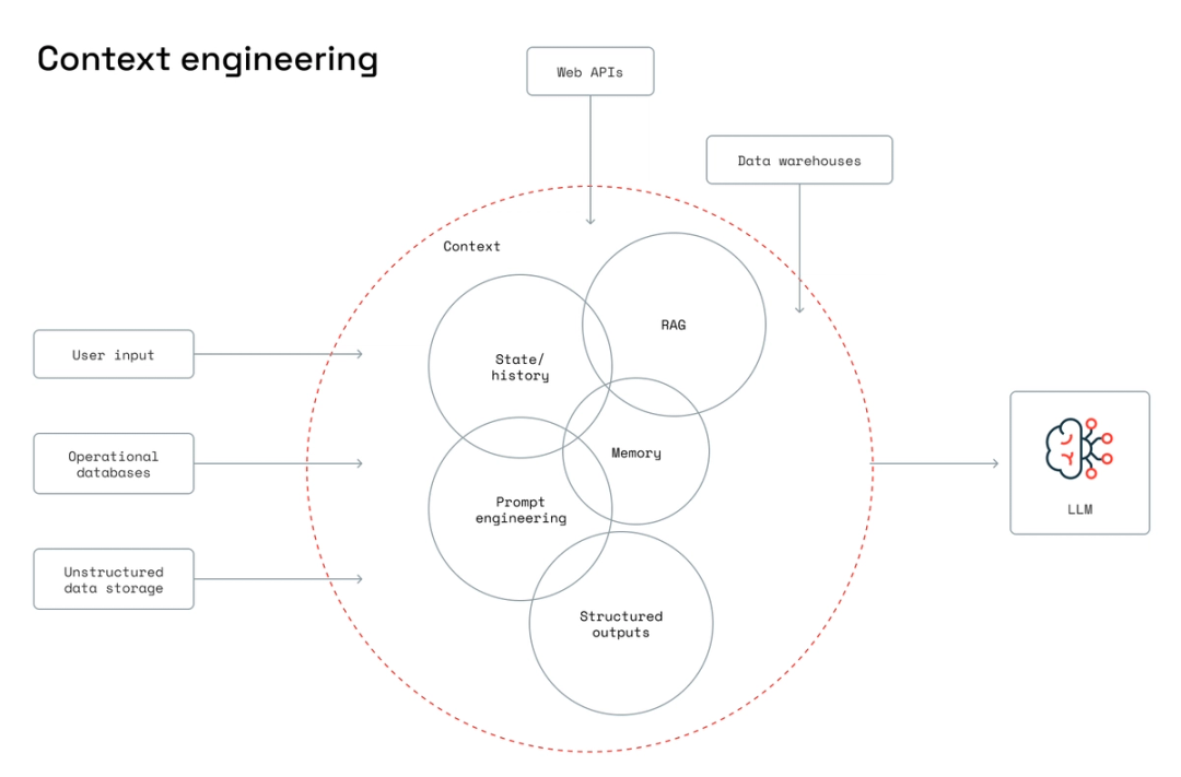 Context engineering: Best practices for an emerging discipline | Redis