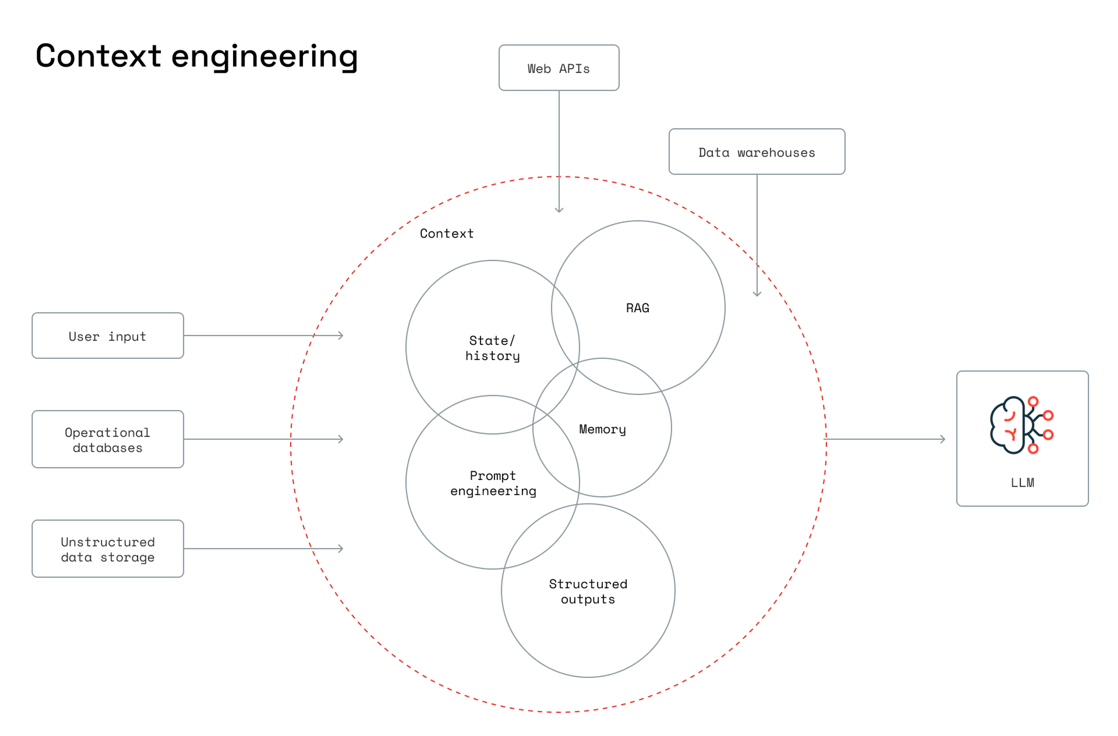 Context engineering