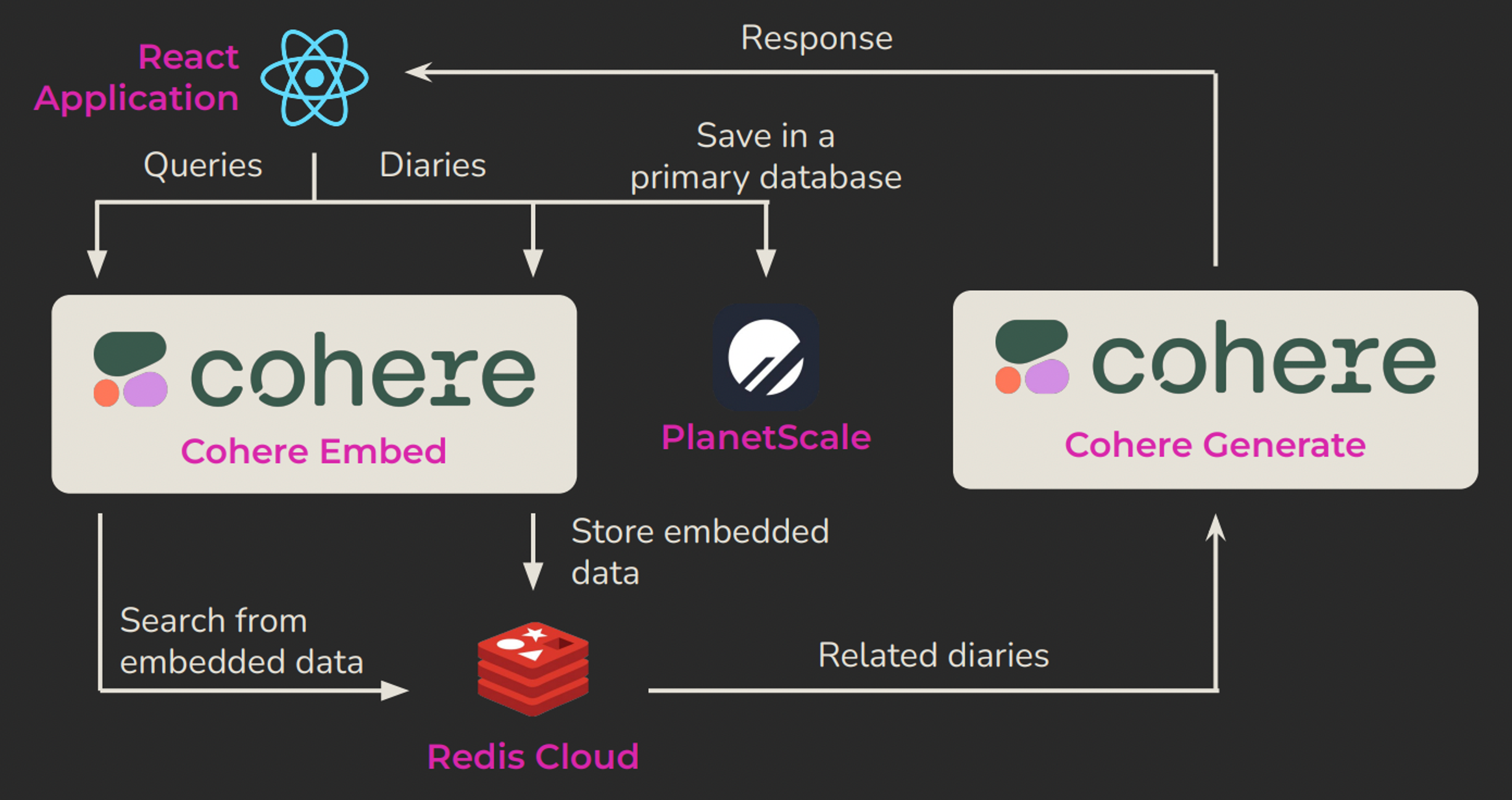 Memoiz technical architecture including Redis and Cohere