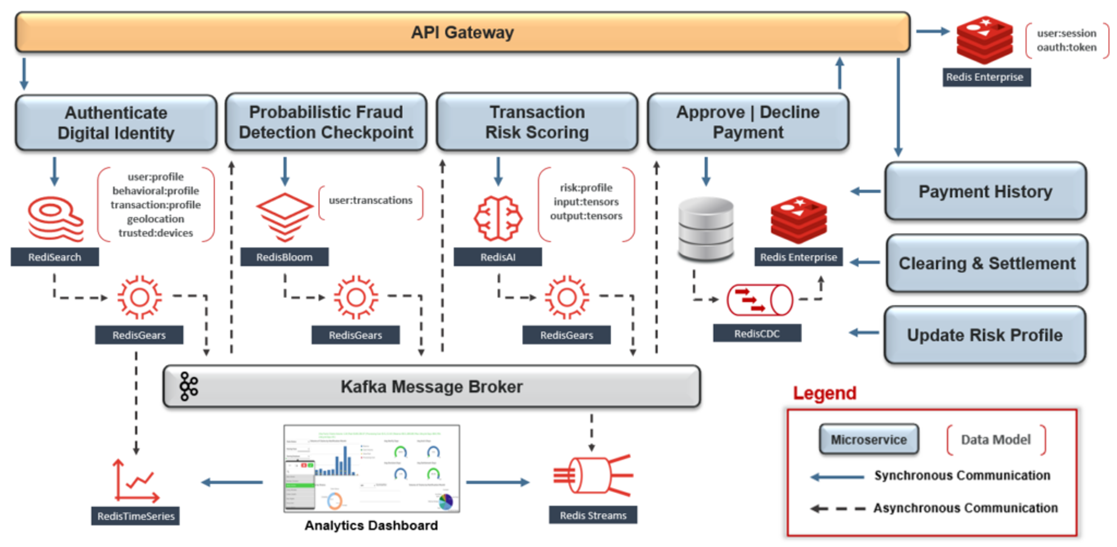 figure of event-driven microservices architecture