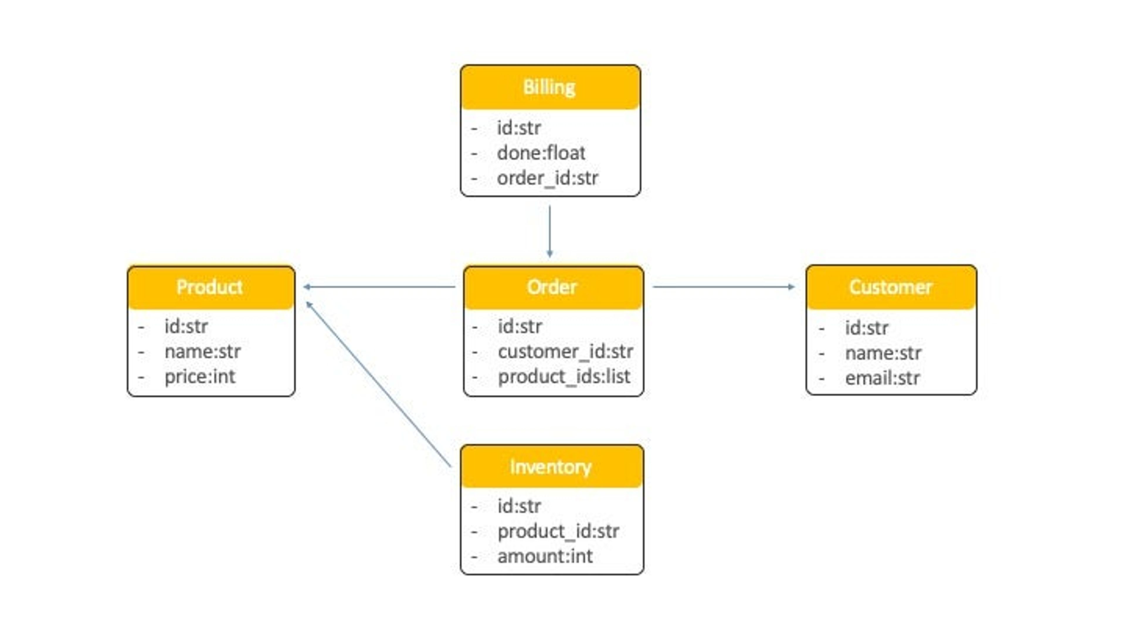 OrderShop Domain Model
