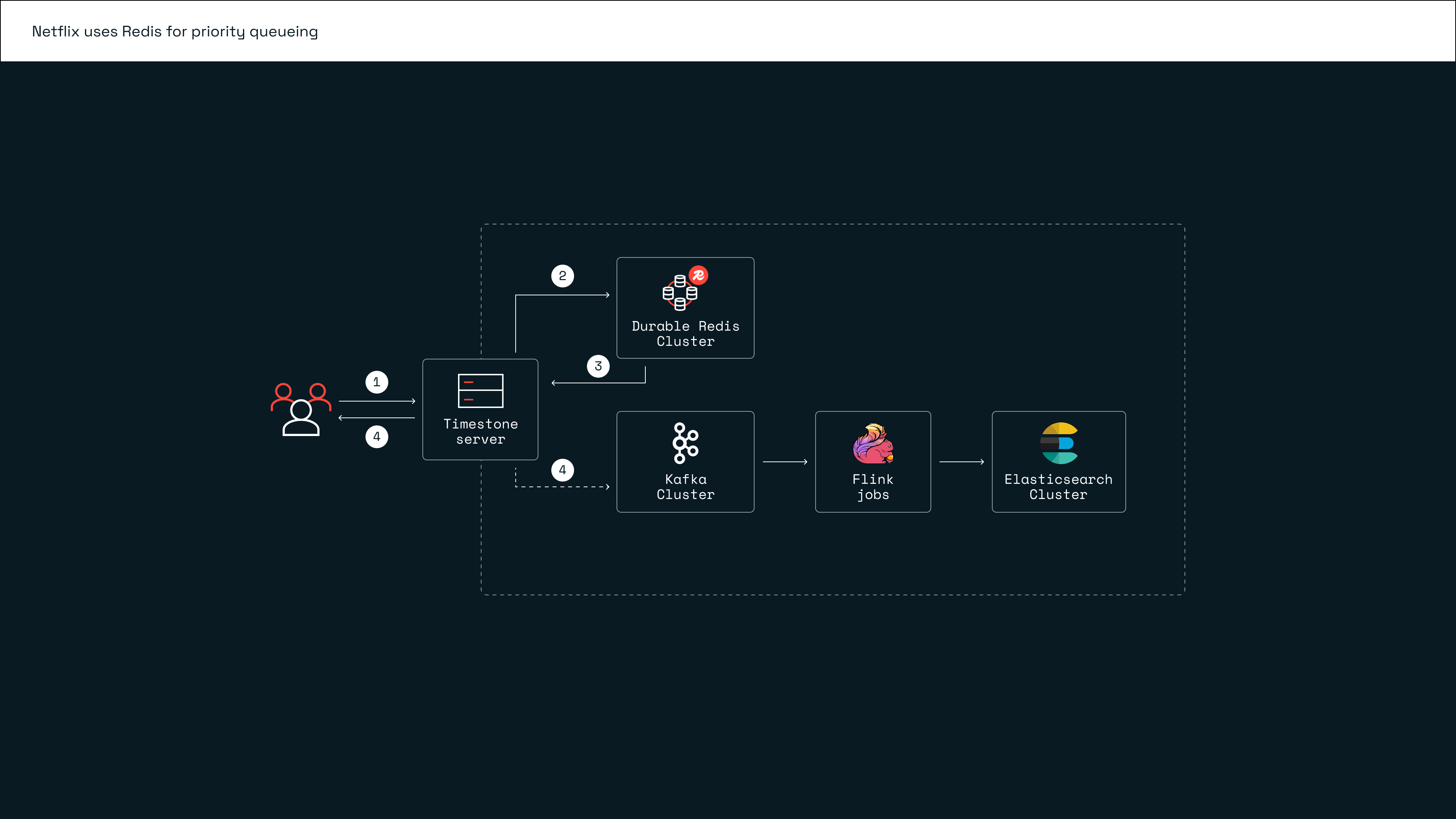Netflix’s High-Throughput, Low-Latency Priority Queueing System