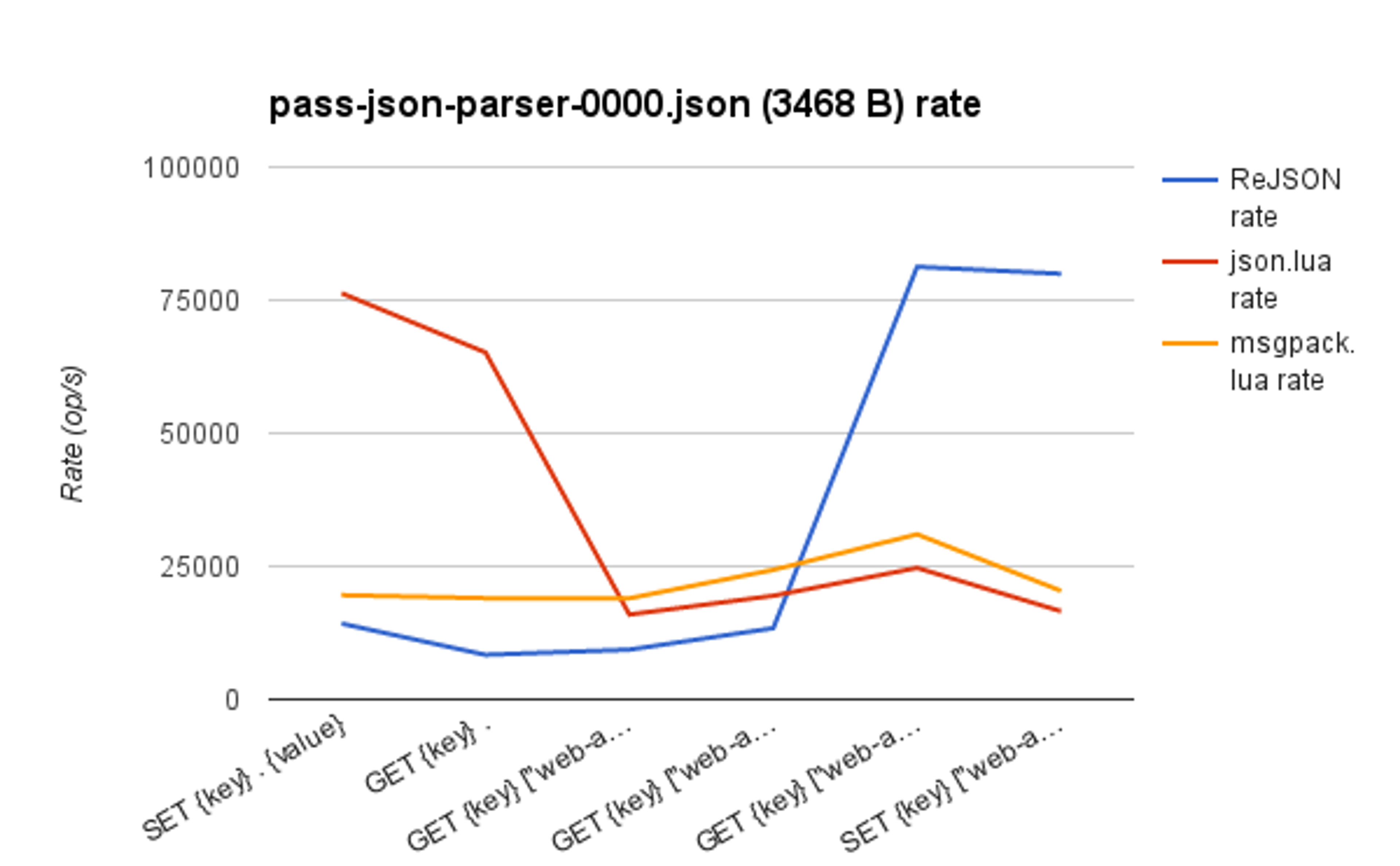 ReJSON json.lua msgpack lua rate graph 