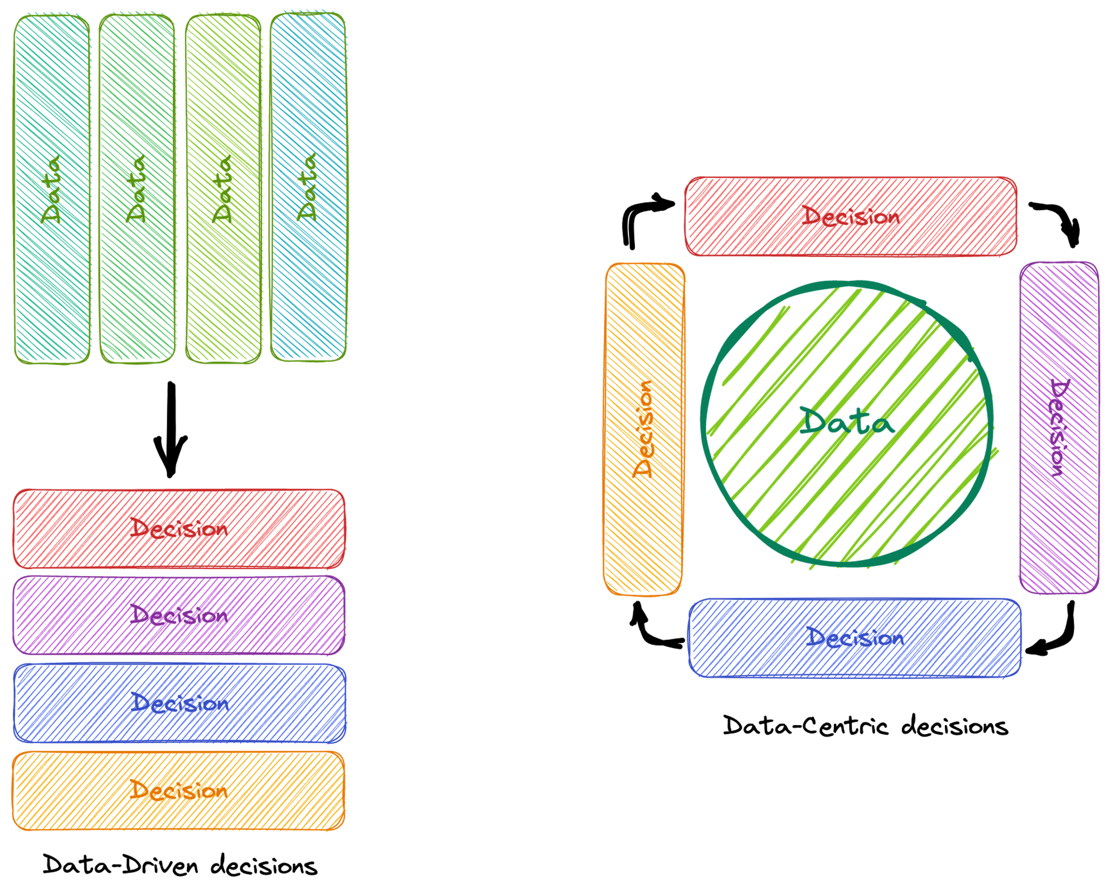 Data-driven vs. data-centric decisions