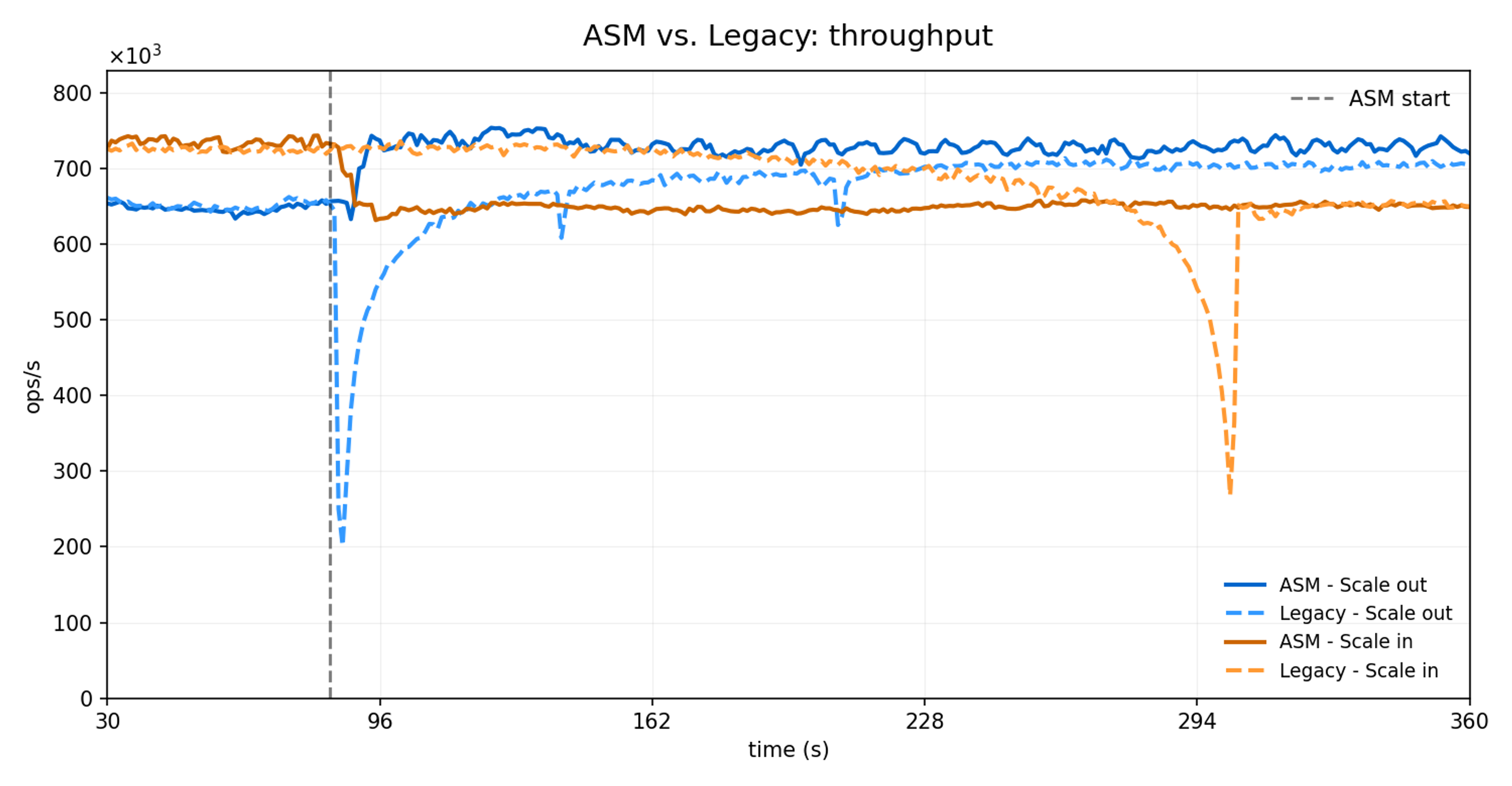 ASM vs legacy slot migration
